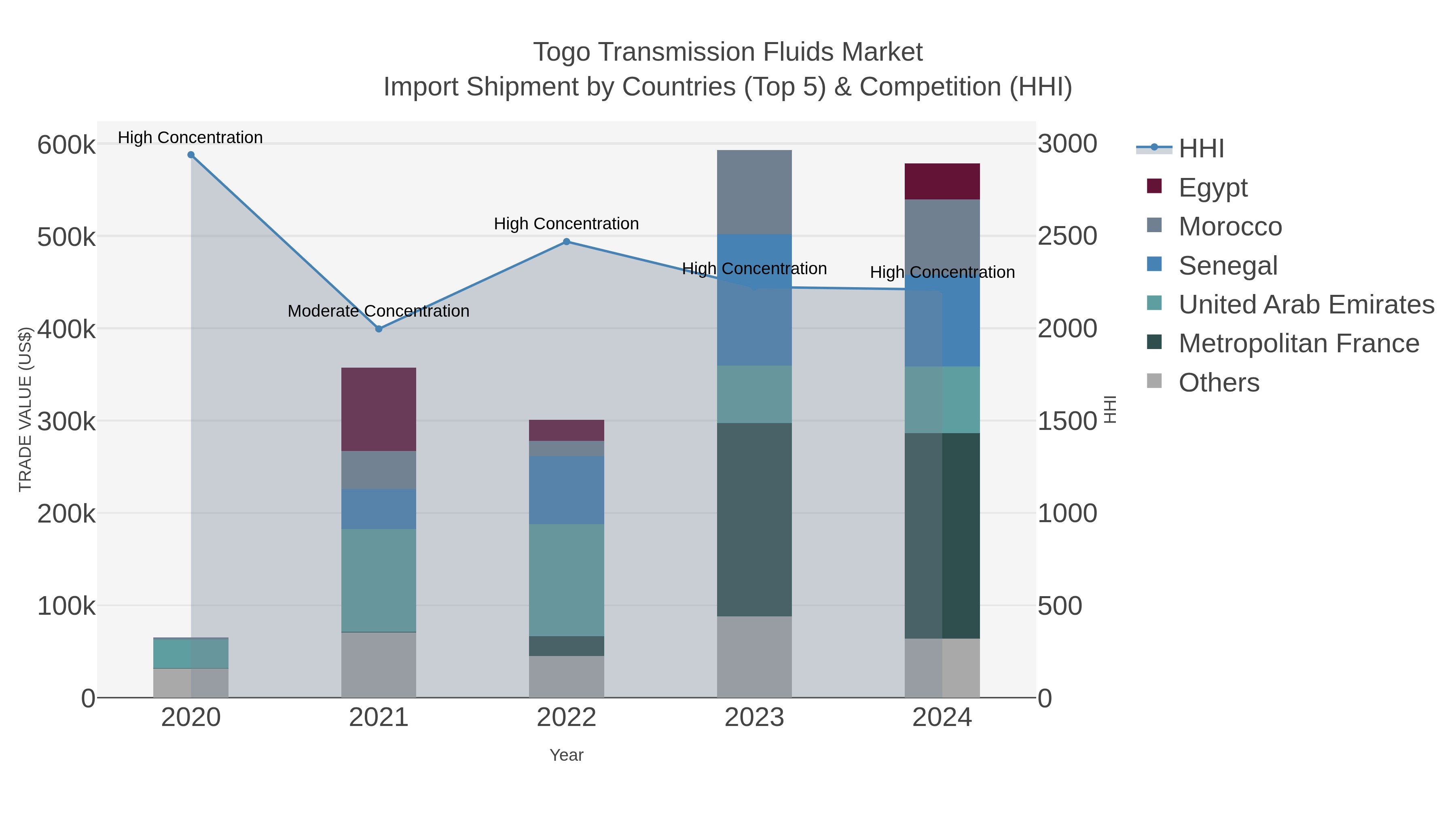 Togo Transmission Fluids Market Import Shipment by Countries (Top 5) & Competition (HHI)