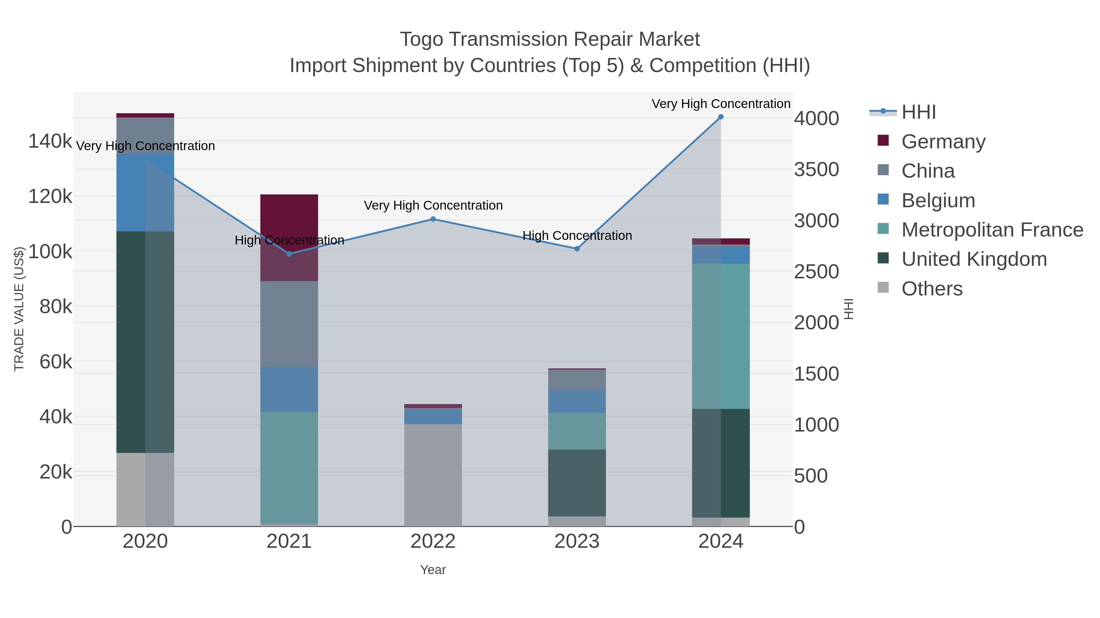 Togo Transmission Repair Market Import Shipment by Countries (Top 5) & Competition (HHI)