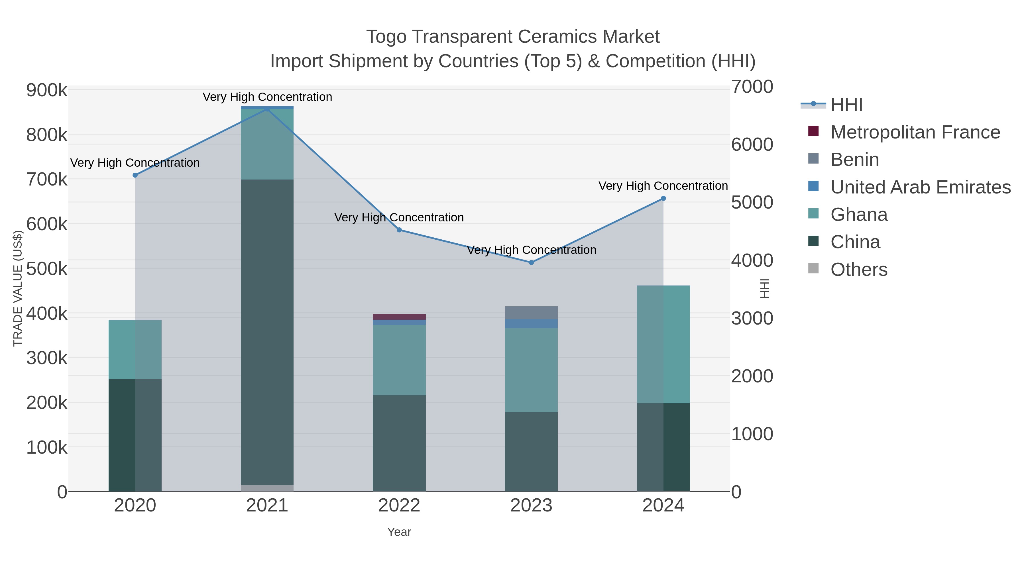 Togo Transparent Ceramics Market Import Shipment by Countries (Top 5) & Competition (HHI)