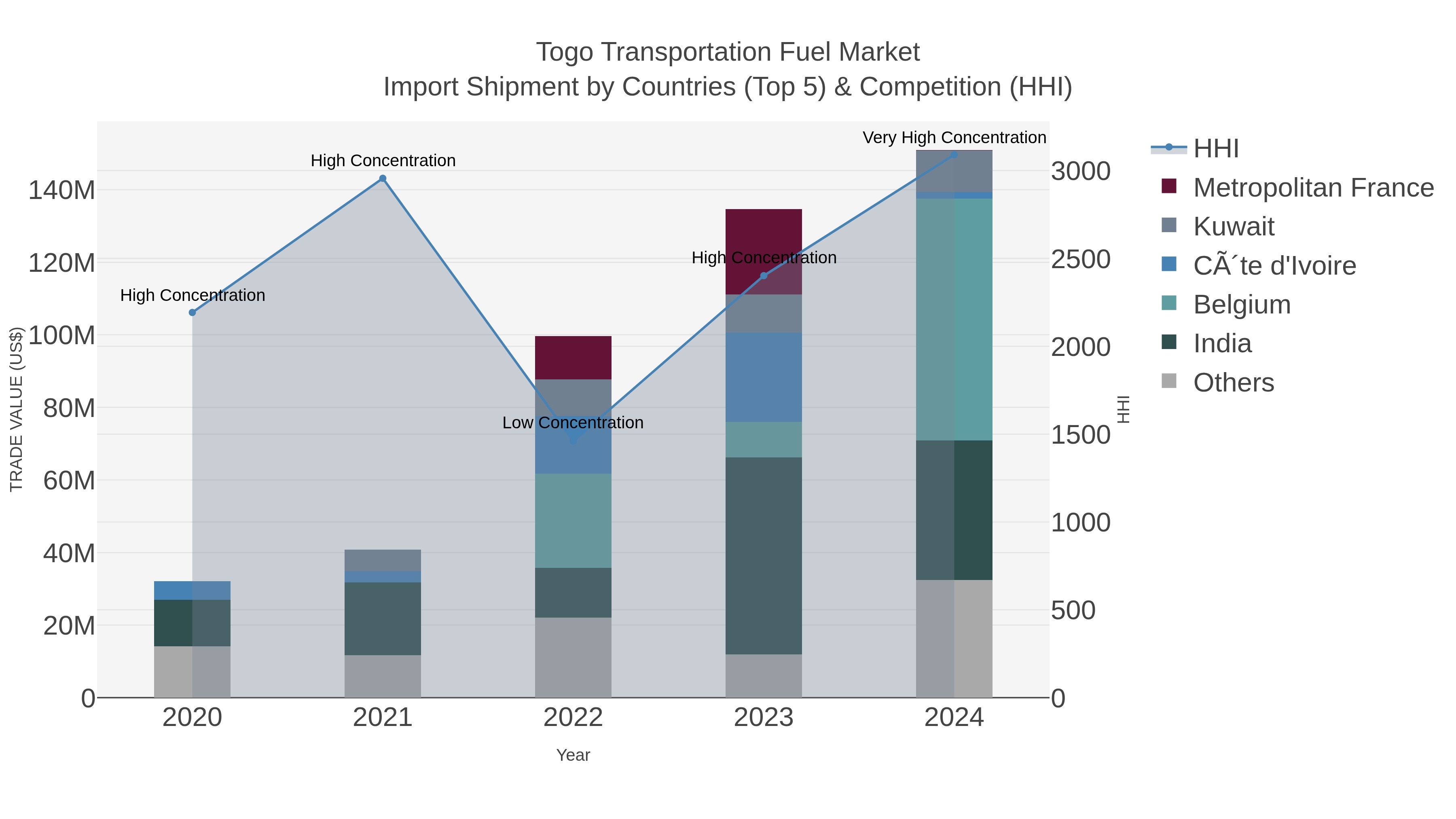 Togo Transportation Fuel Market Import Shipment by Countries (Top 5) & Competition (HHI)