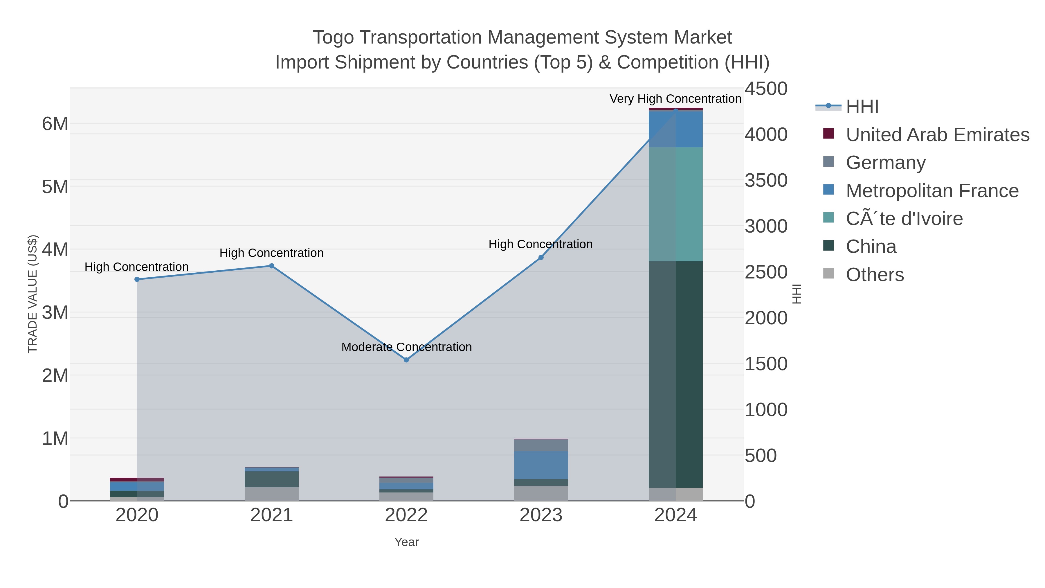 Togo Transportation Management System Market Import Shipment by Countries (Top 5) & Competition (HHI)