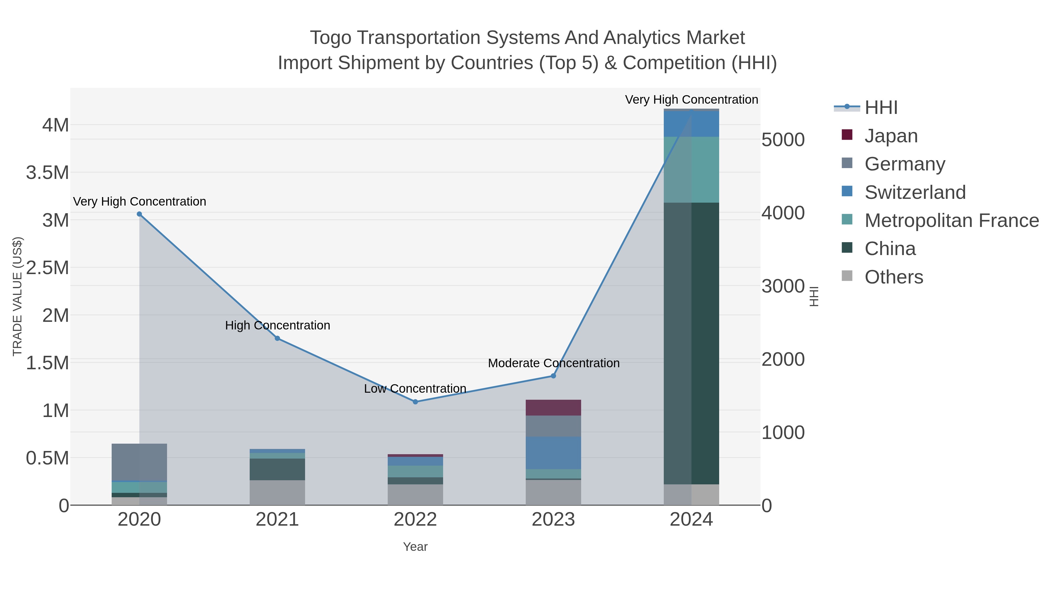 Togo Transportation Systems And Analytics Market Import Shipment by Countries (Top 5) & Competition (HHI)
