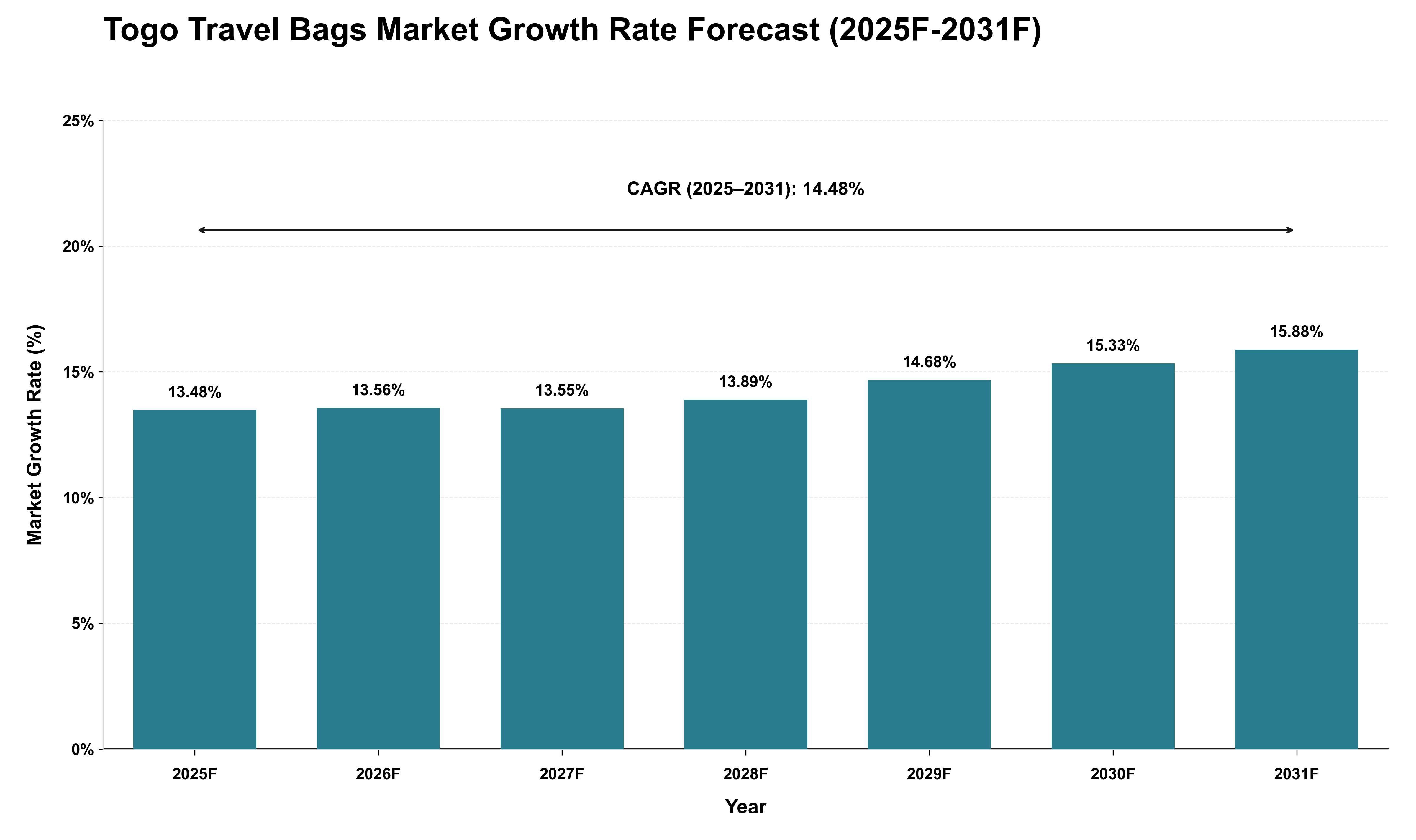 Togo Travel Bags Market Growth Rate Analysis (2025 - 2031)