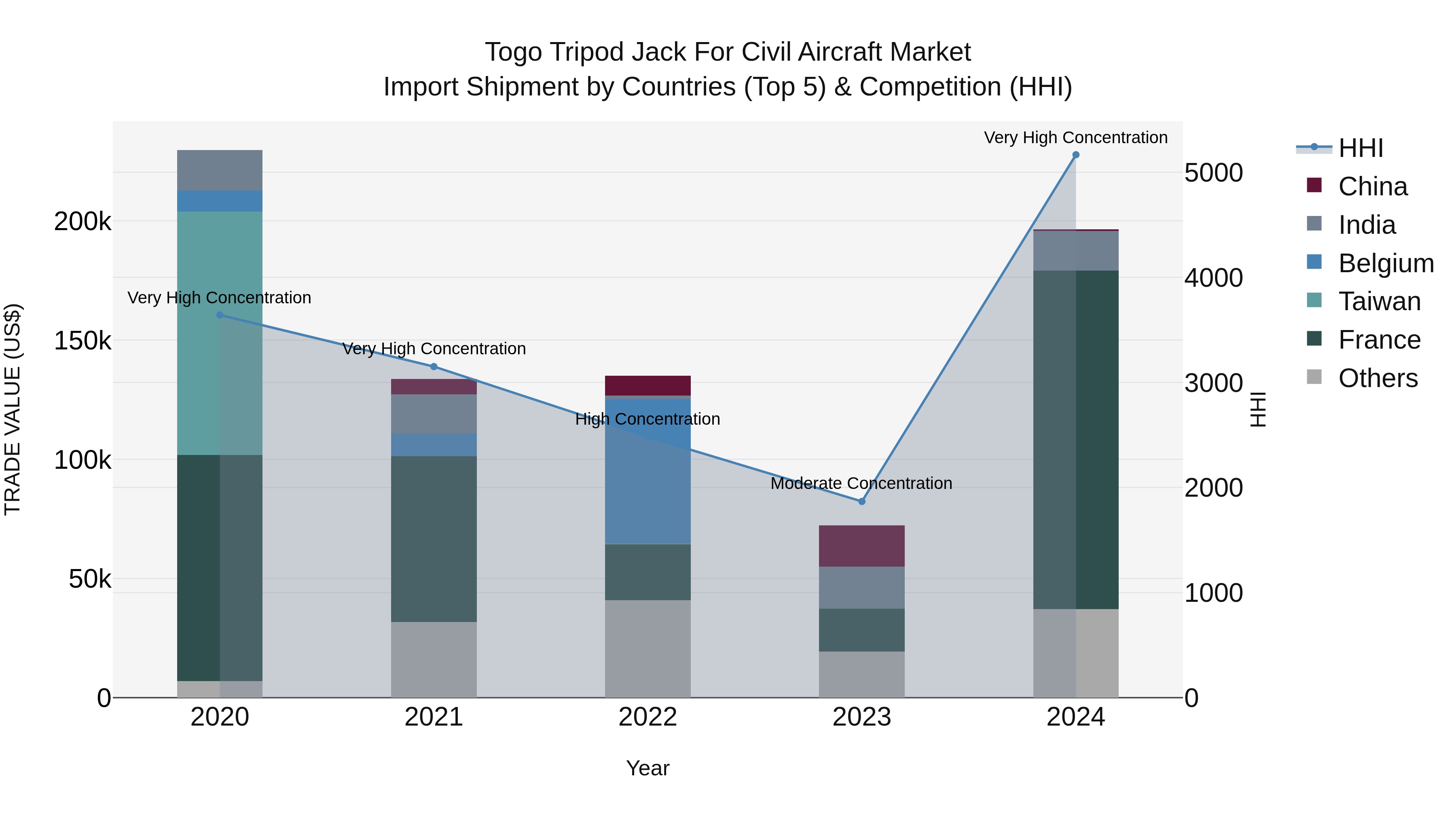 Togo Tripod Jack For Civil Aircraft Market Top 5 Importing Countries and Market Competition (HHI) Analysis