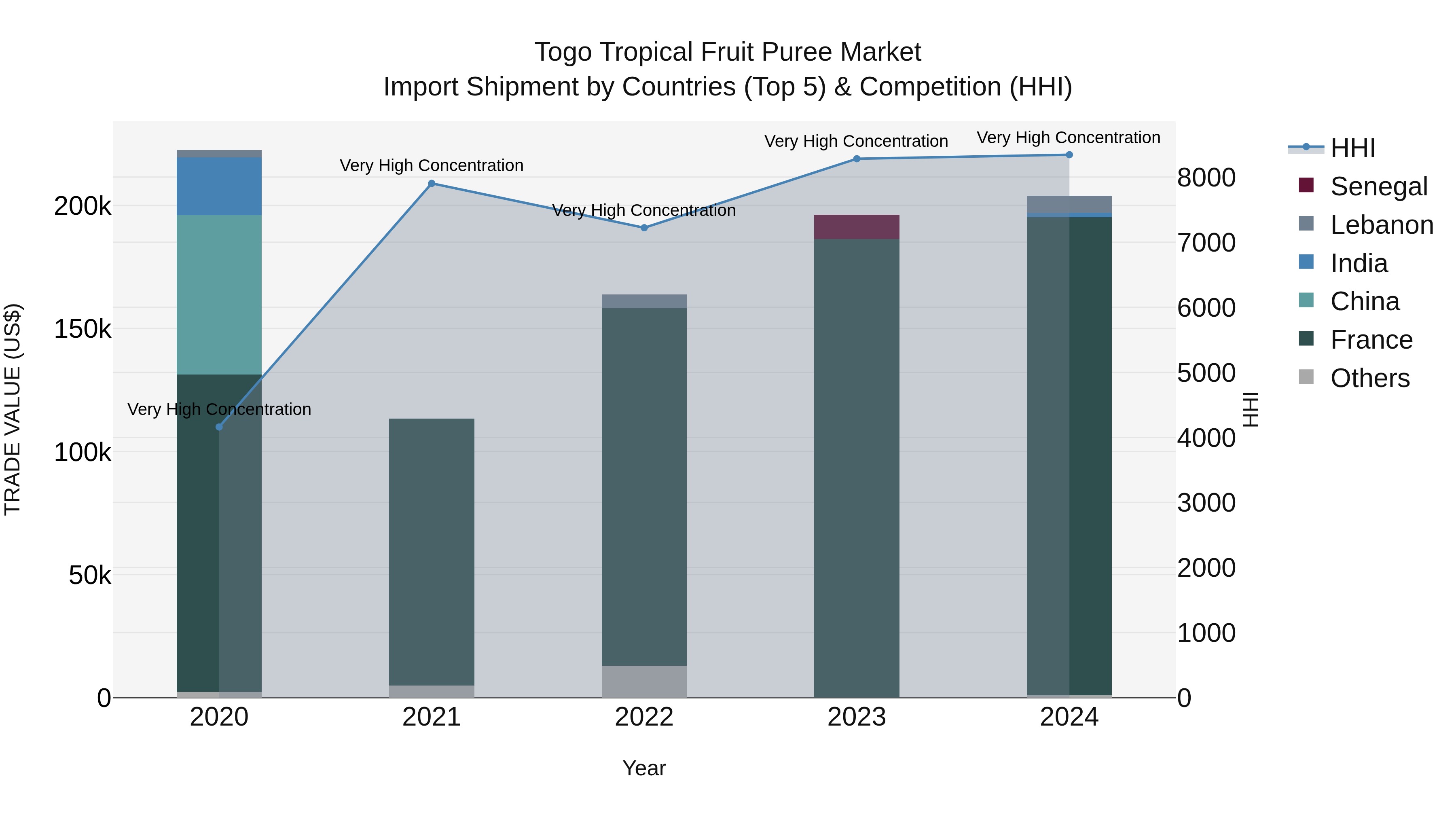Togo Tropical Fruit Puree Market Top 5 Importing Countries and Market Competition (HHI) Analysis
