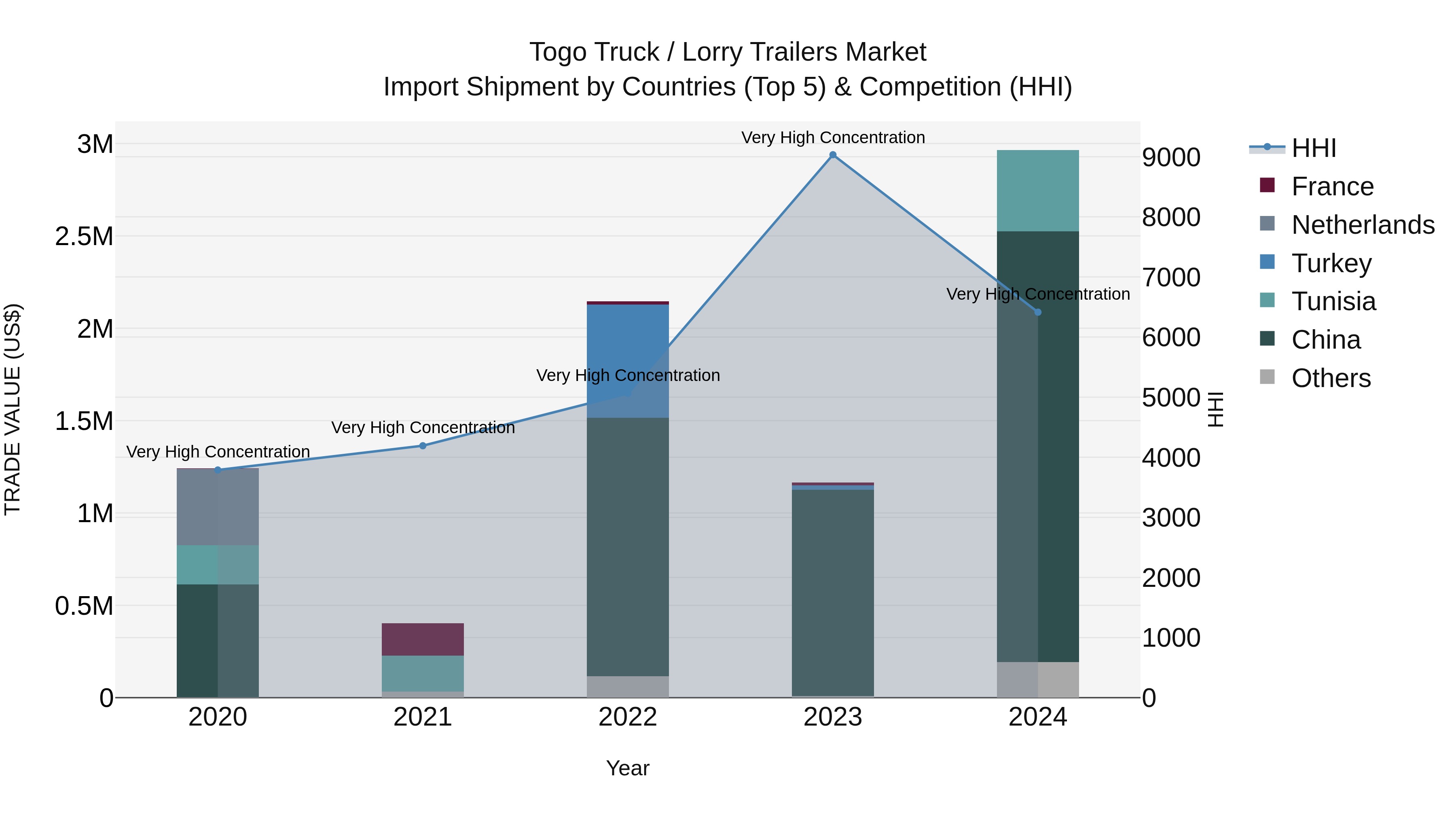 Togo Truck / Lorry Trailers Market Top 5 Importing Countries and Market Competition (HHI) Analysis