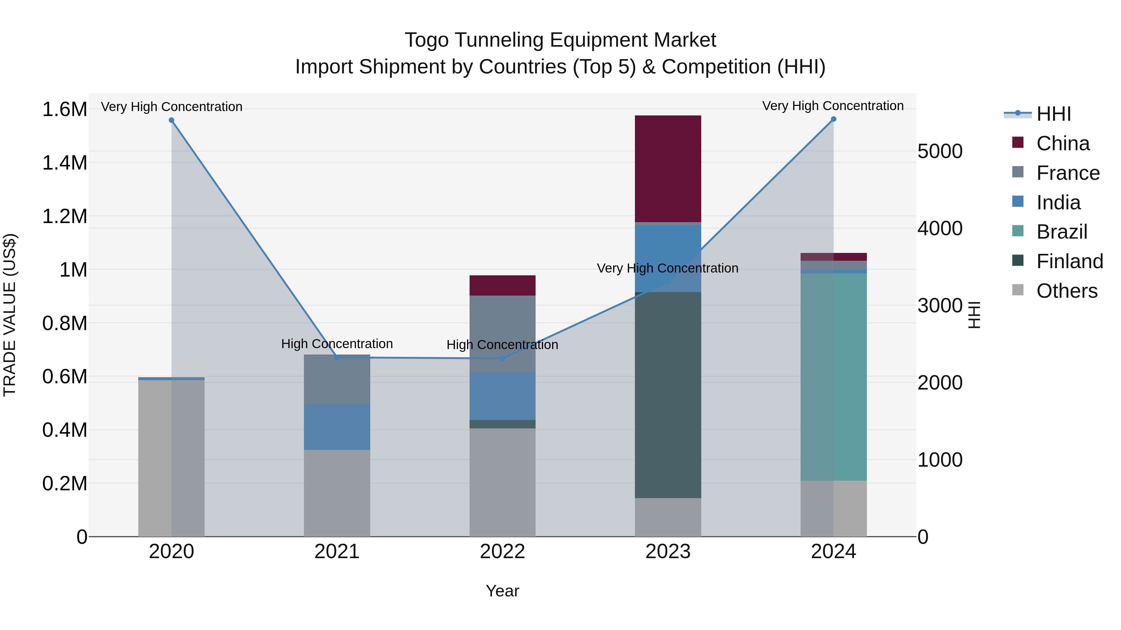 Togo Tunneling Equipment Market Top 5 Importing Countries and Market Competition (HHI) Analysis