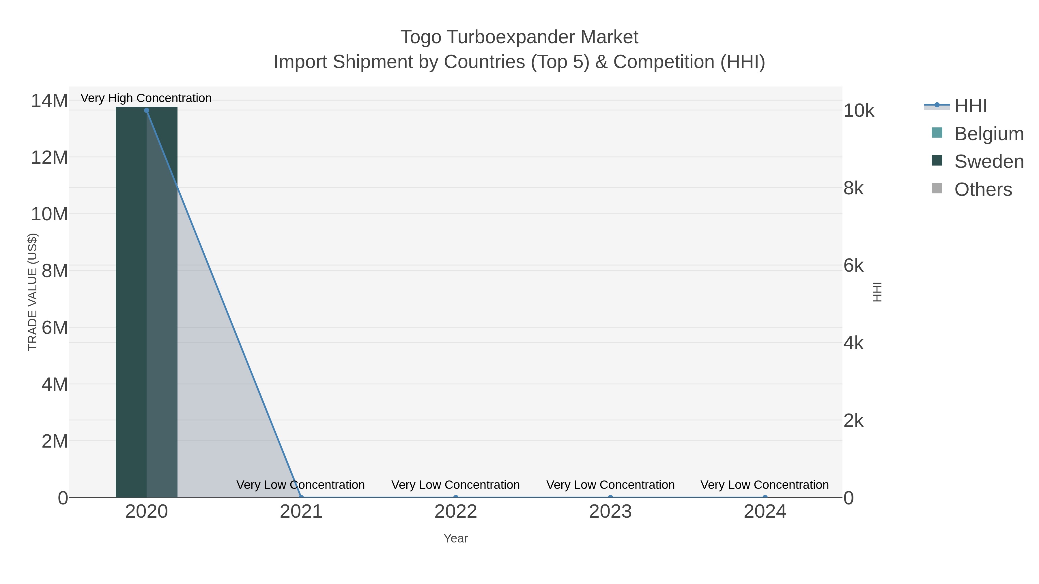 Togo Turboexpander Market Import Shipment by Countries (Top 5) & Competition (HHI)