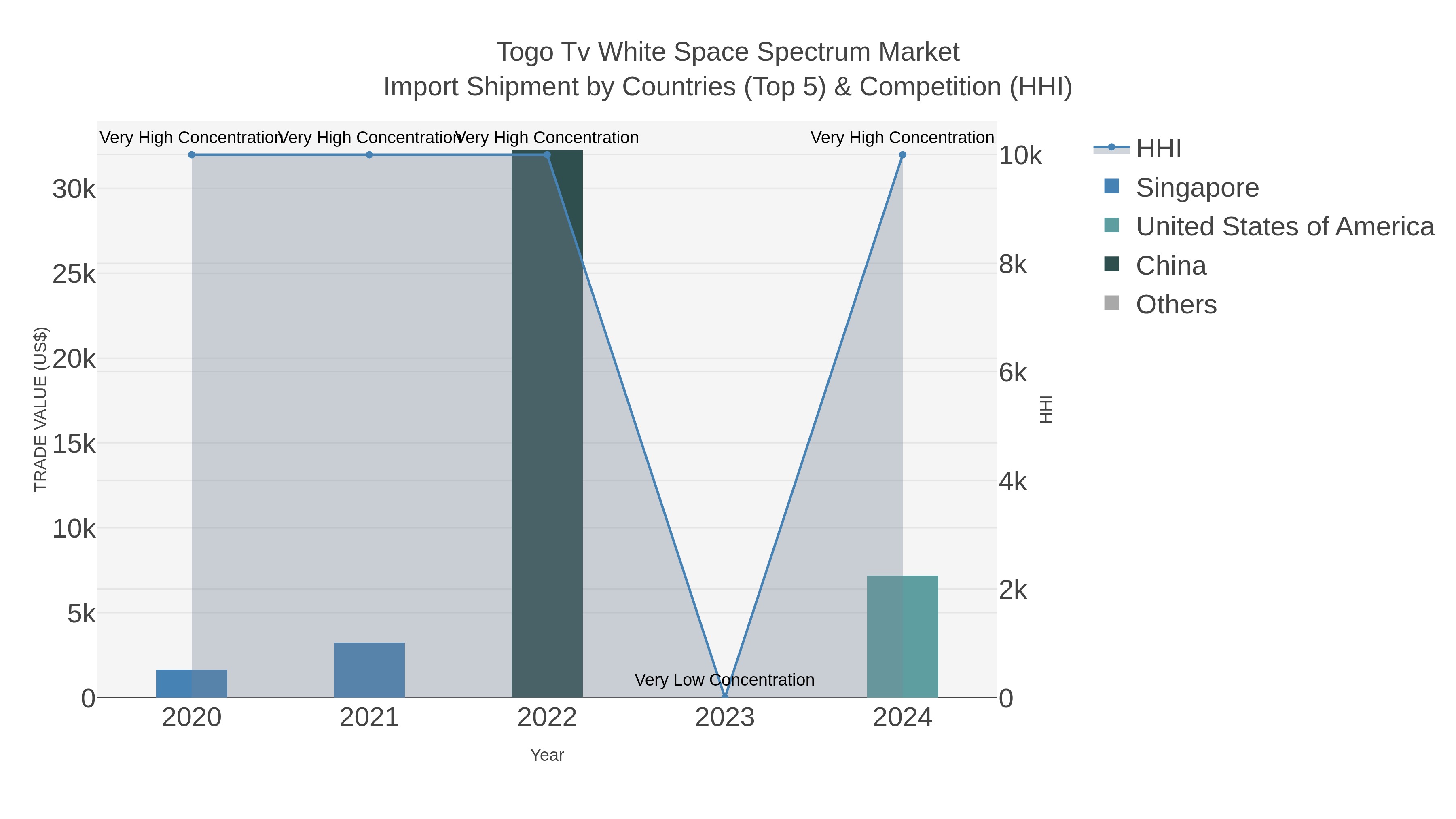 Togo Tv White Space Spectrum Market Import Shipment by Countries (Top 5) & Competition (HHI)