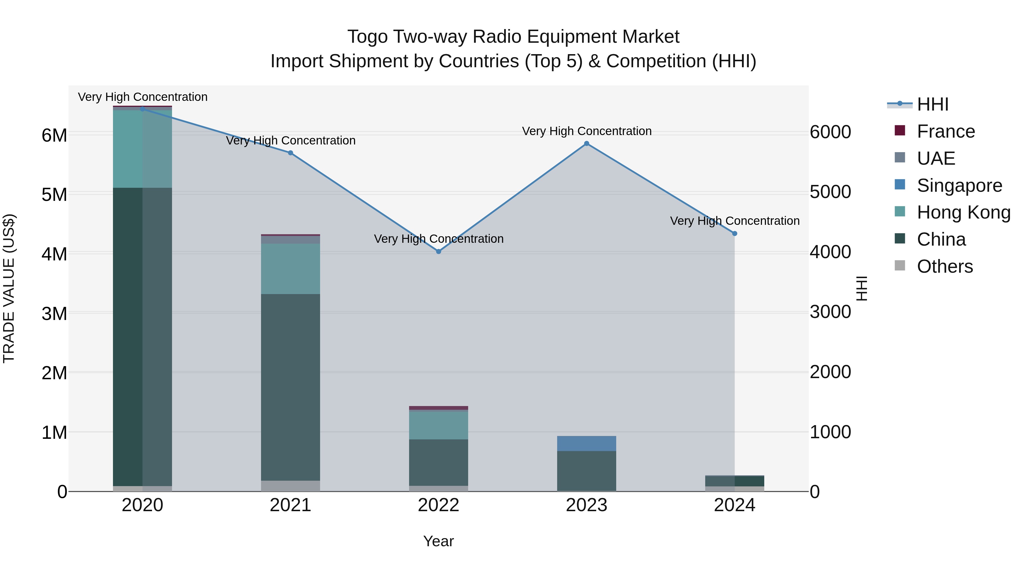 Togo Two Way Radio Equipment Market Top 5 Importing Countries and Market Competition (HHI) Analysis