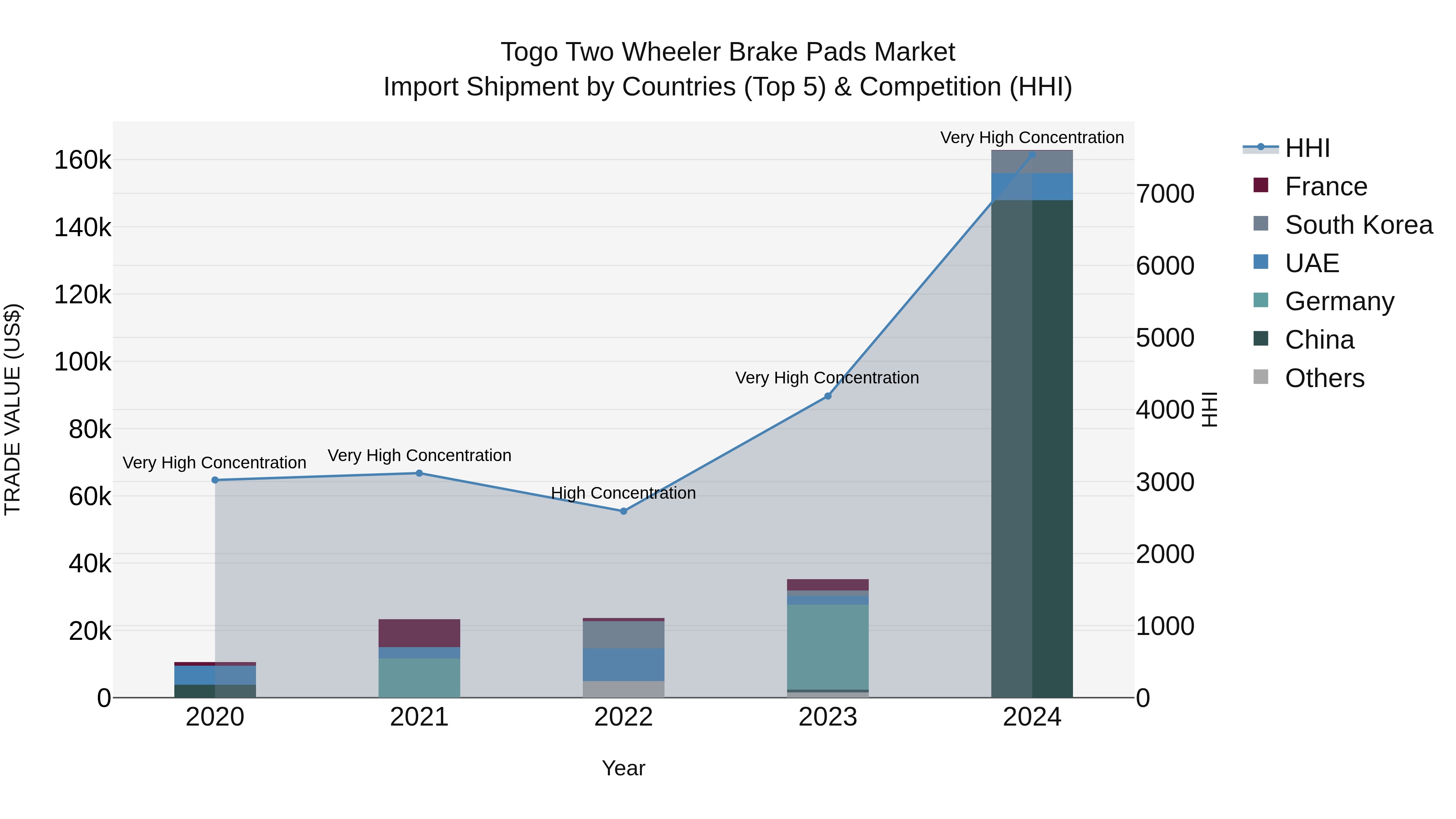 Togo Two Wheeler Brake Pads Market Top 5 Importing Countries and Market Competition (HHI) Analysis