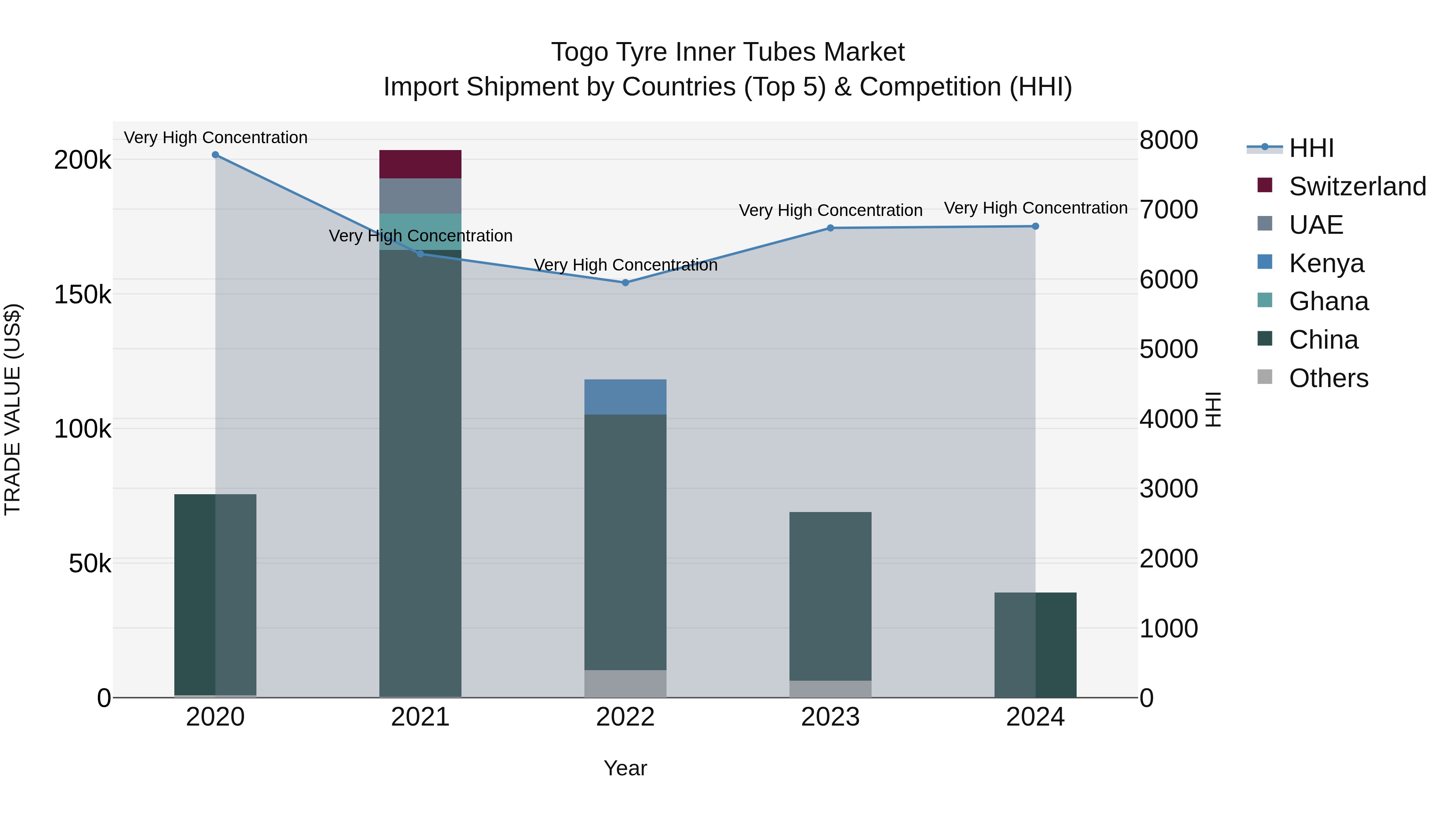 Togo Tyre Inner Tubes Market Top 5 Importing Countries and Market Competition (HHI) Analysis