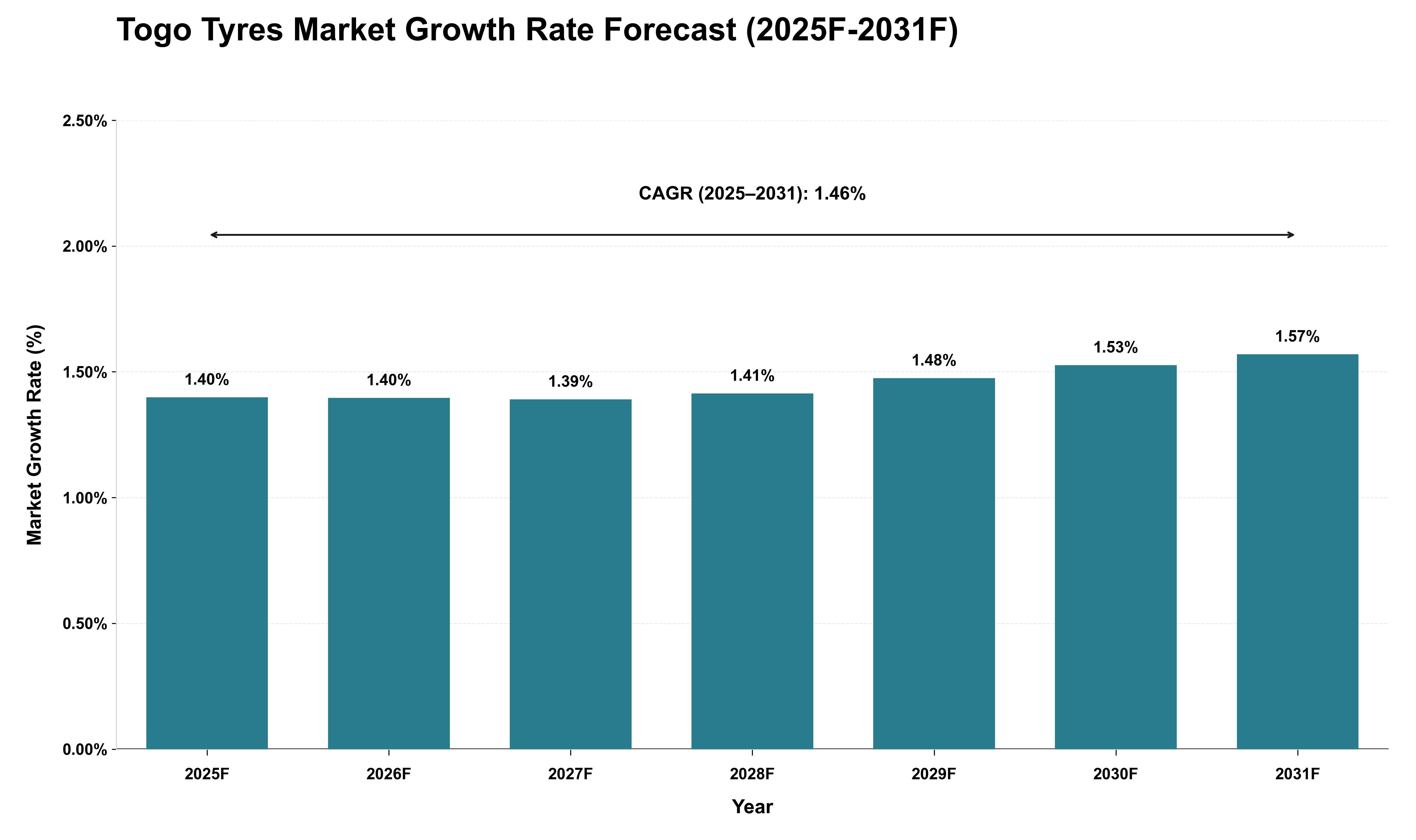 Togo Tyres Market Growth Rate Analysis (2025 - 2031)