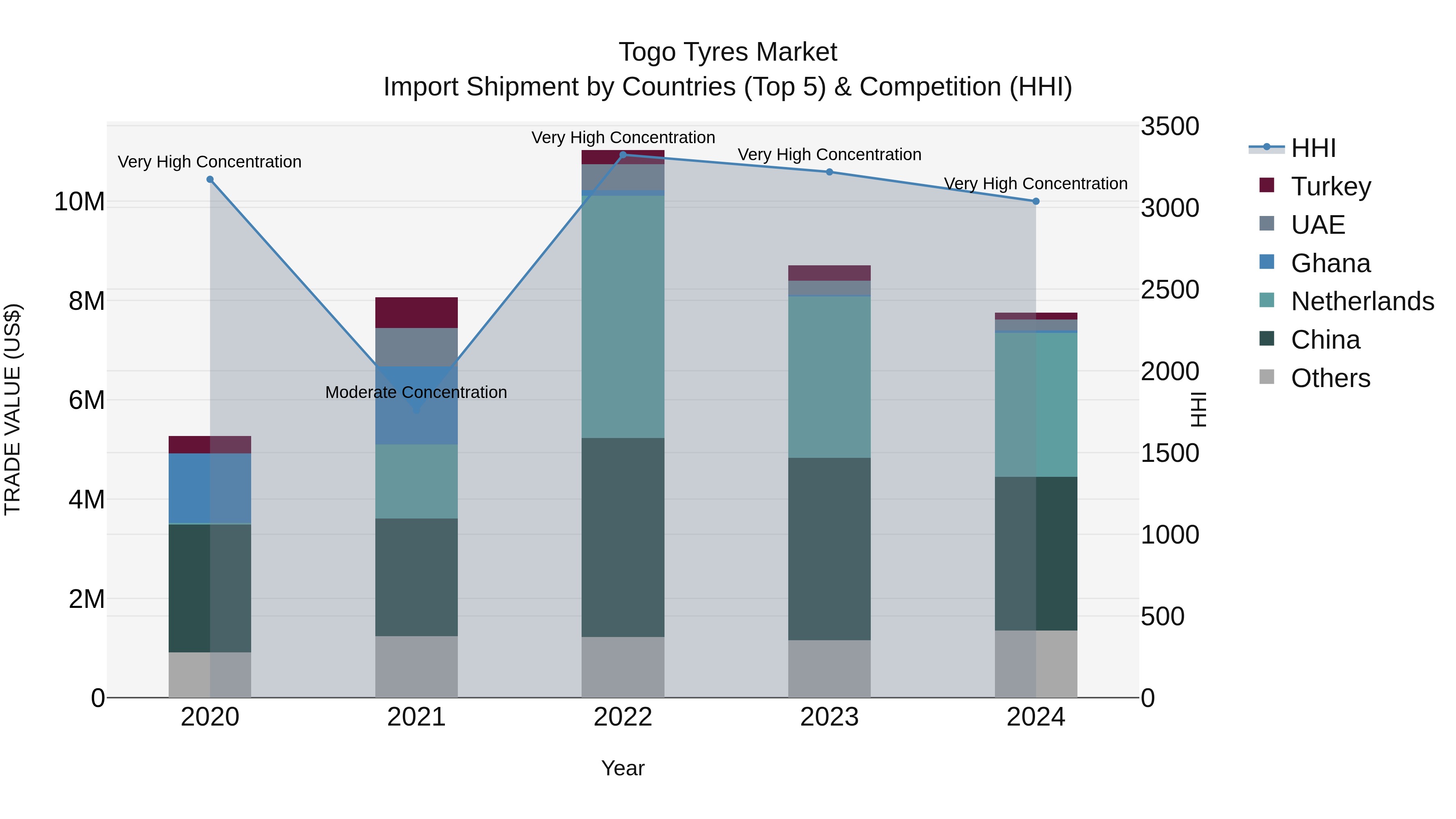 Togo Tyres Market Top 5 Importing Countries and Market Competition (HHI) Analysis
