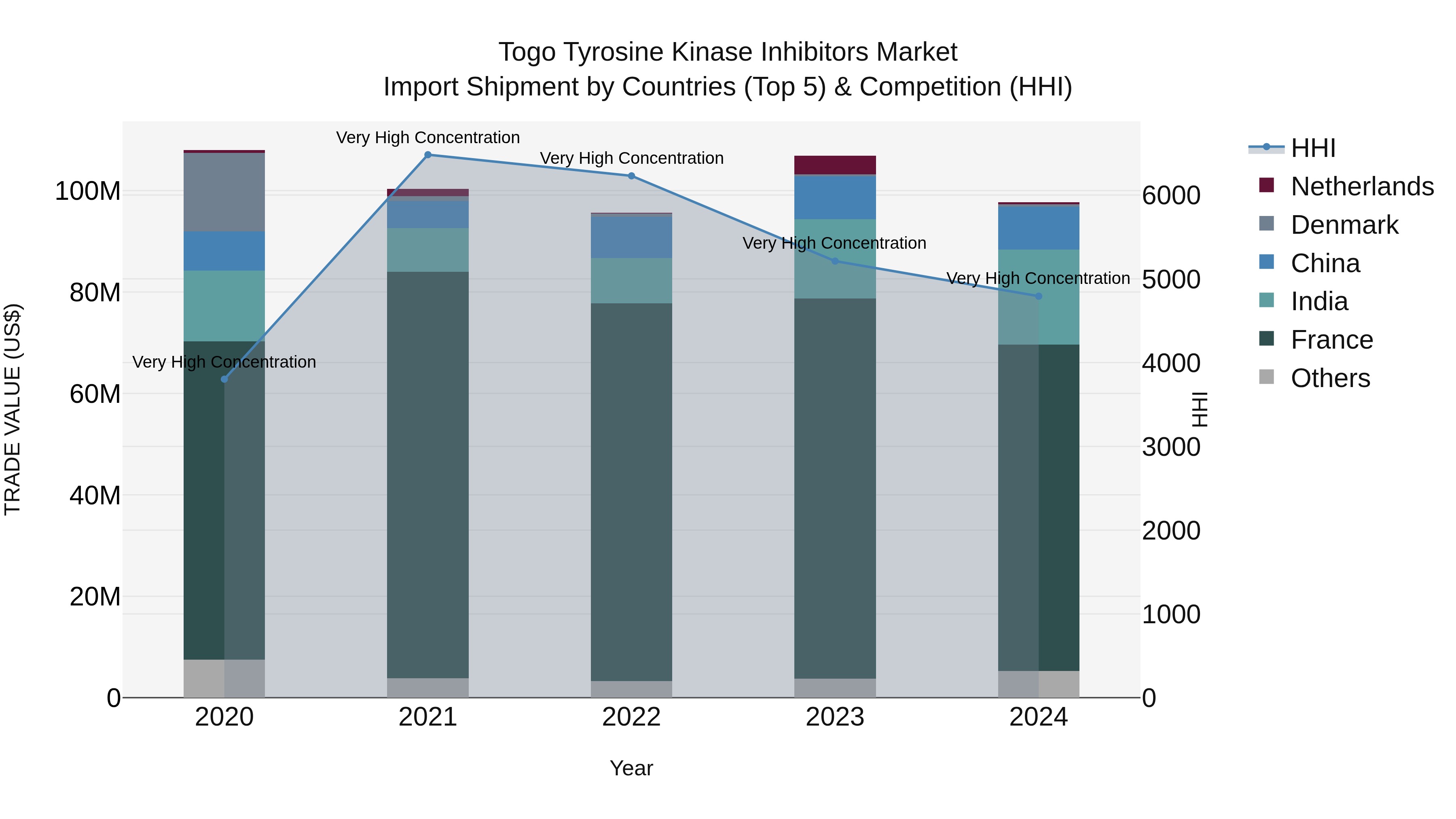 Togo Tyrosine Kinase Inhibitors Market Top 5 Importing Countries and Market Competition (HHI) Analysis