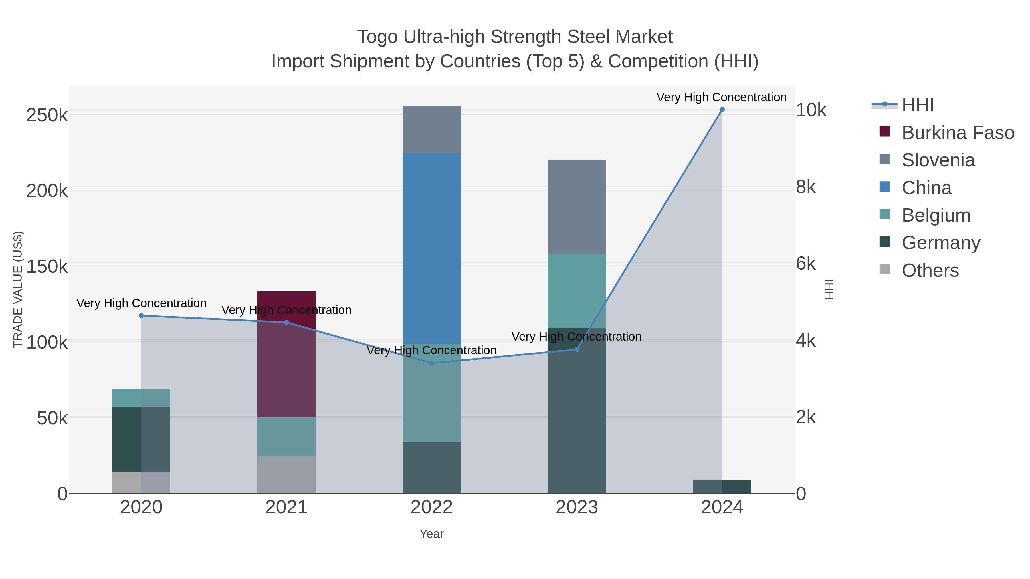 Togo Ultra-high Strength Steel Market Import Shipment by Countries (Top 5) & Competition (HHI)