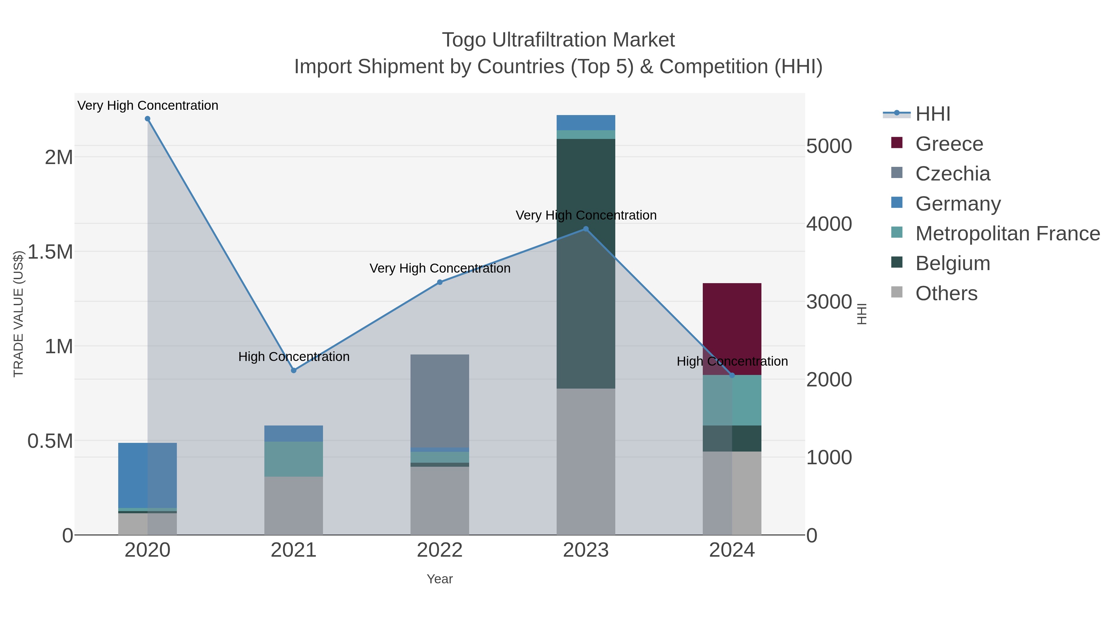 Togo Ultrafiltration Market Import Shipment by Countries (Top 5) & Competition (HHI)