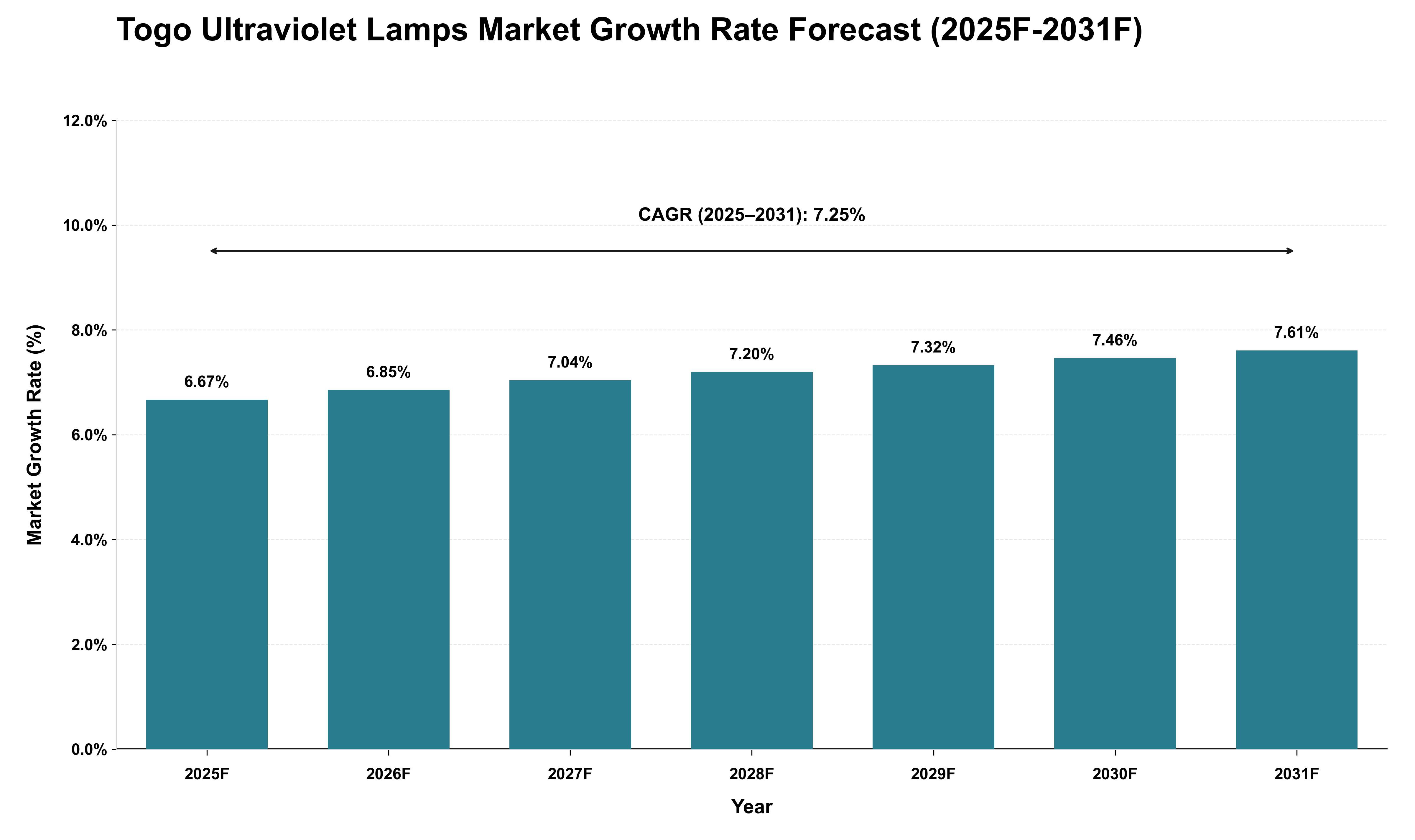 Togo Ultraviolet Lamps Market Growth Rate Analysis (2025 - 2031)