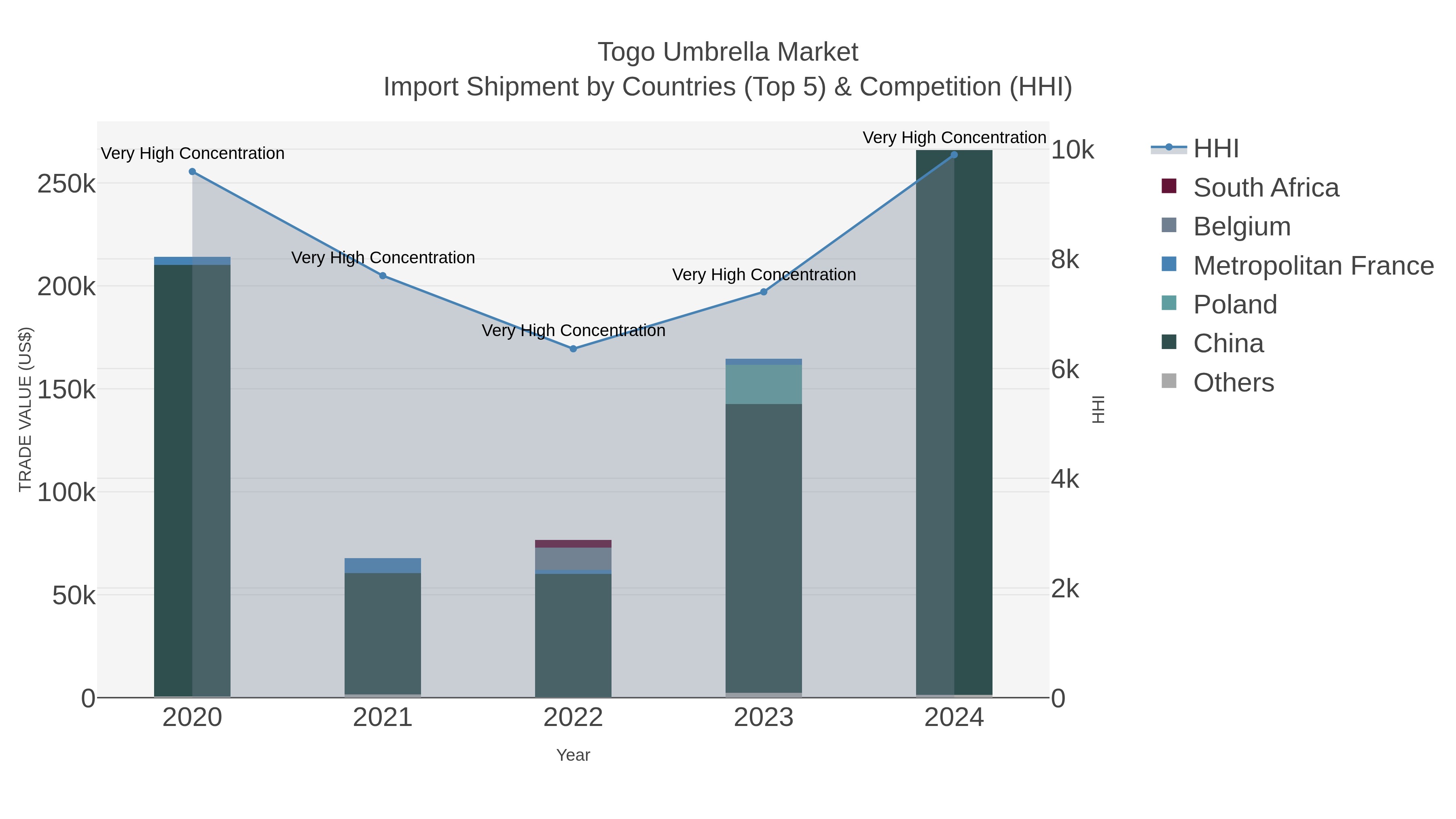 Togo Umbrella Market Import Shipment by Countries (Top 5) & Competition (HHI)