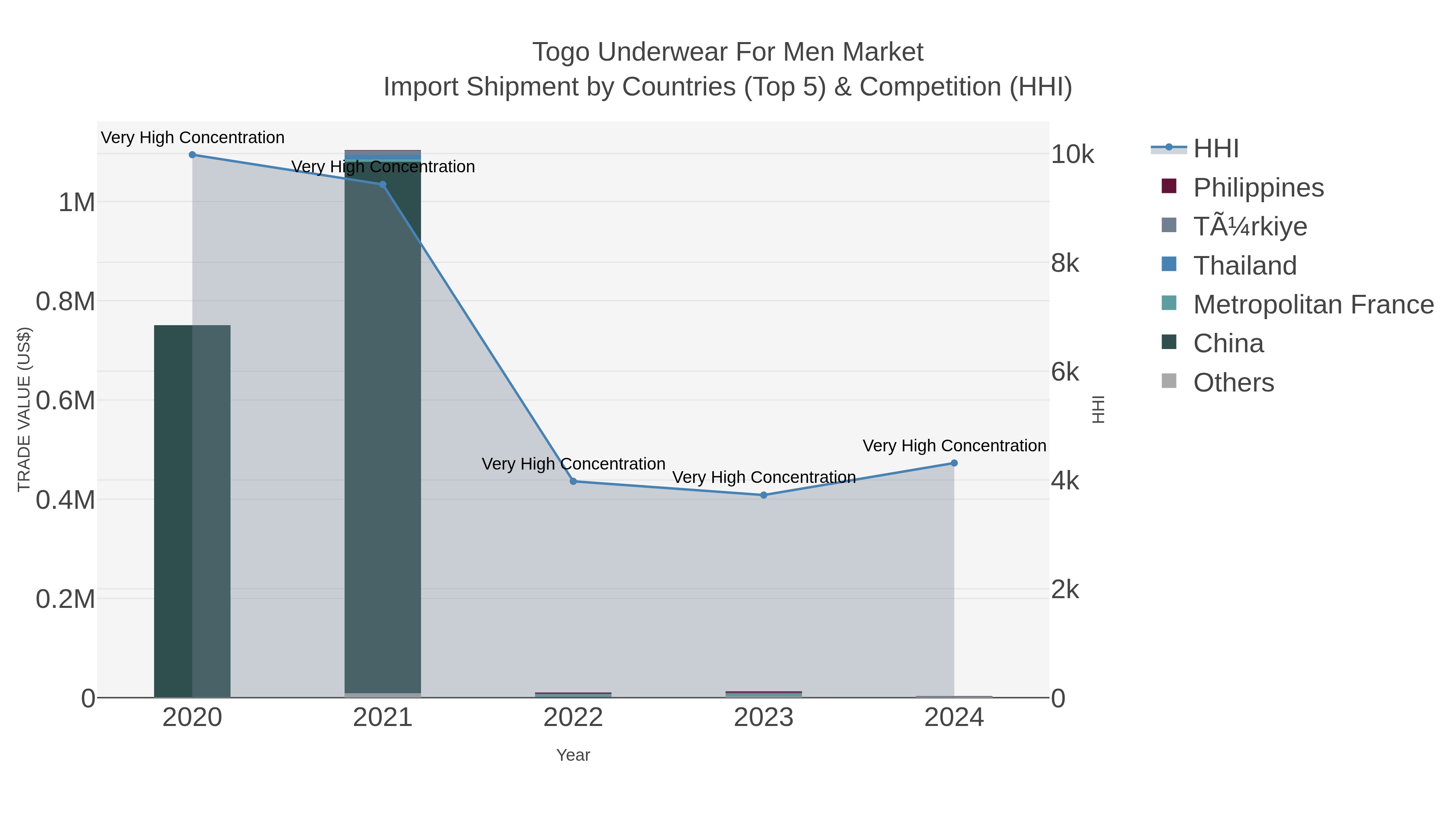 Togo Underwear For Men Market Import Shipment by Countries (Top 5) & Competition (HHI)