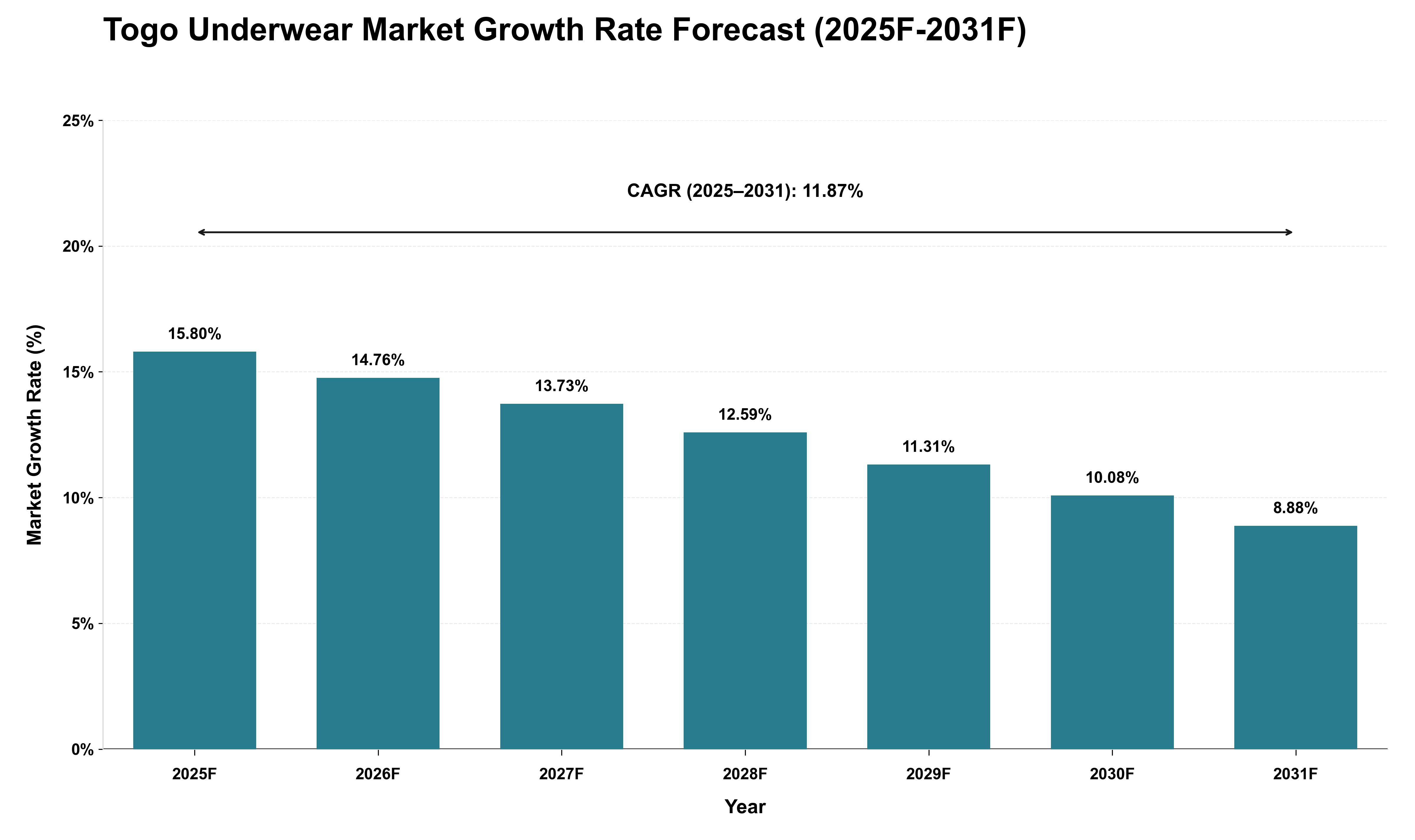 Togo Underwear Market Growth Rate Analysis (2025 - 2031)
