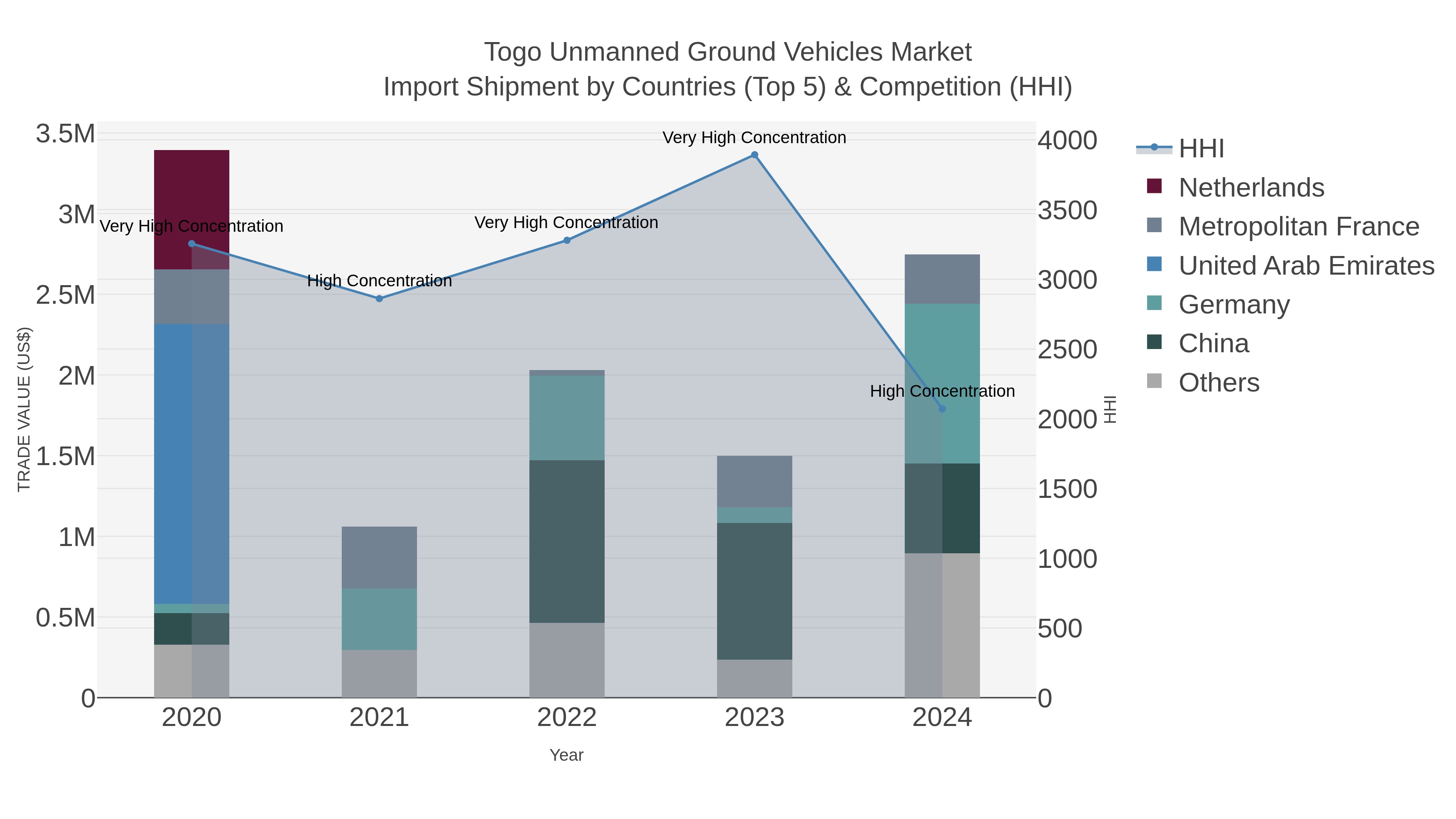 Togo Unmanned Ground Vehicles Market Import Shipment by Countries (Top 5) & Competition (HHI)