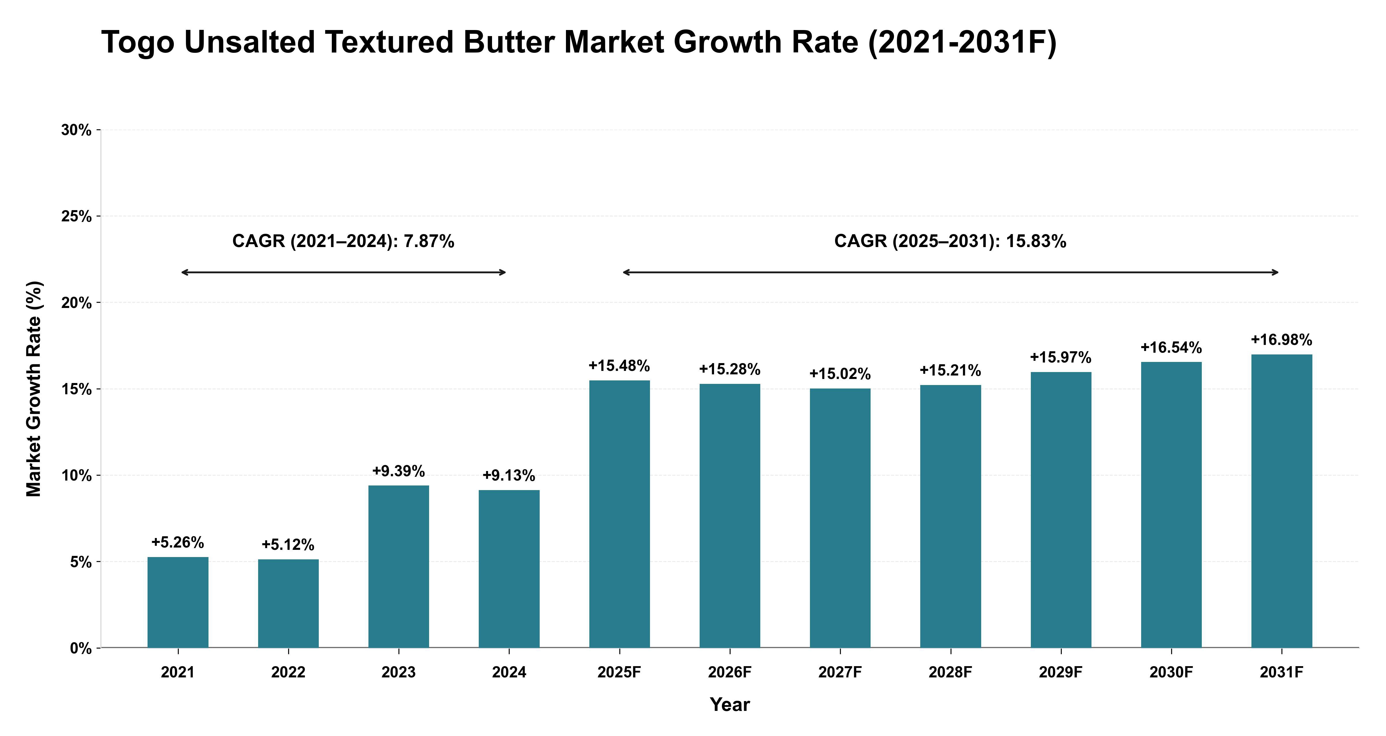 Togo Unsalted Textured Butter Market Year-wise Growth Rate (2021-2031F)
