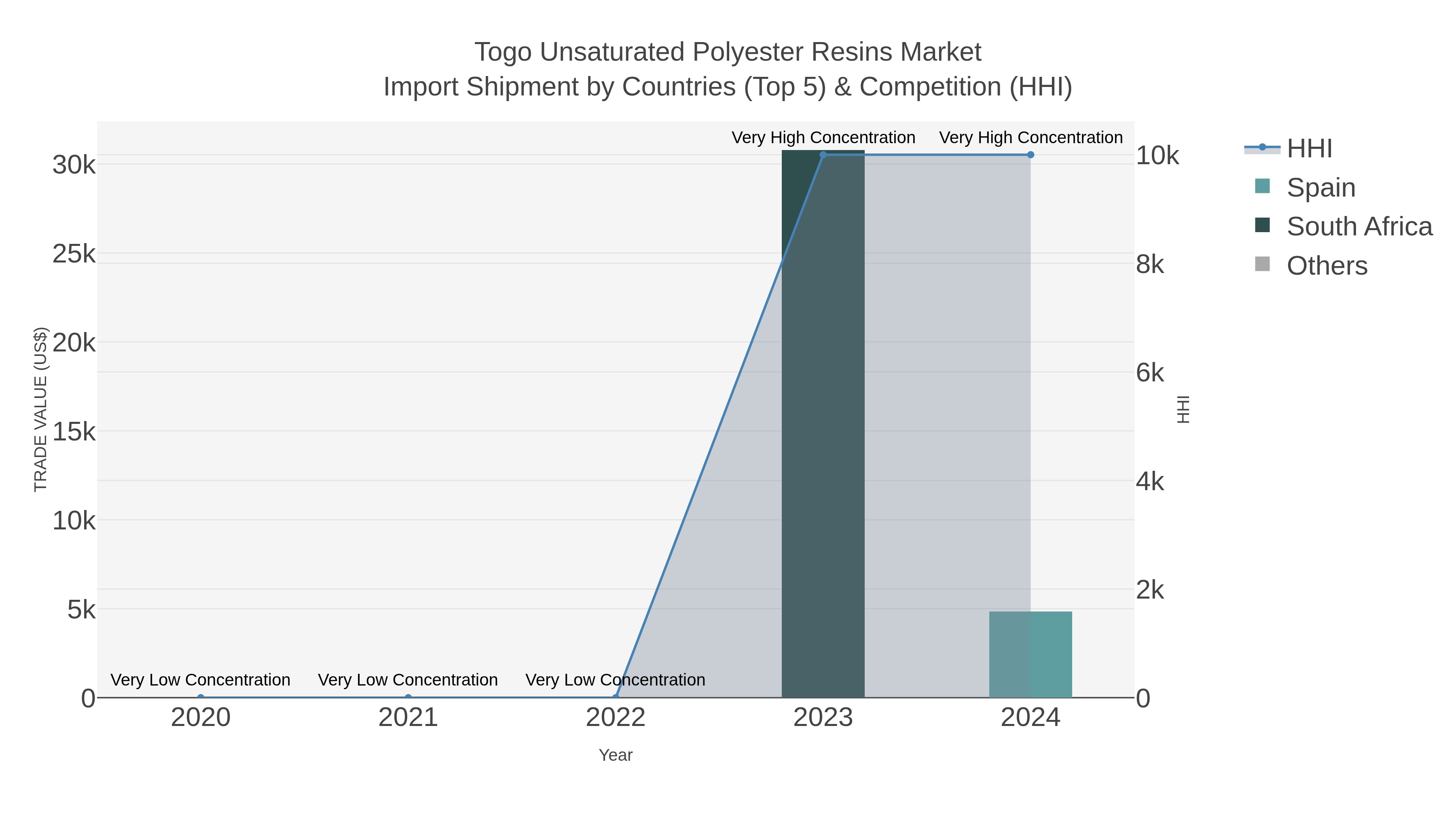 Togo Unsaturated Polyester Resins Market Import Shipment by Countries (Top 5) & Competition (HHI)