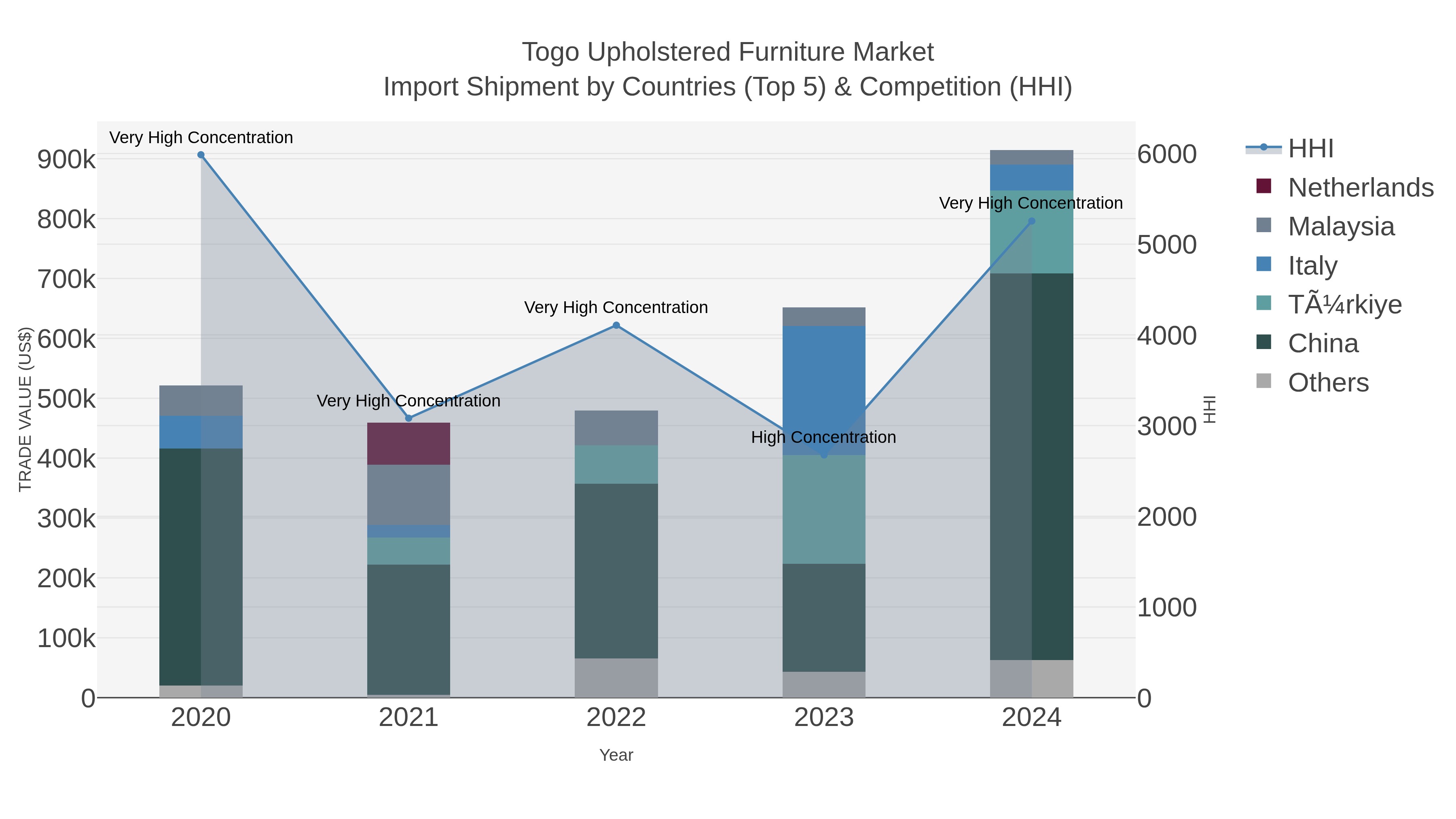 Togo Upholstered Furniture Market Import Shipment by Countries (Top 5) & Competition (HHI)