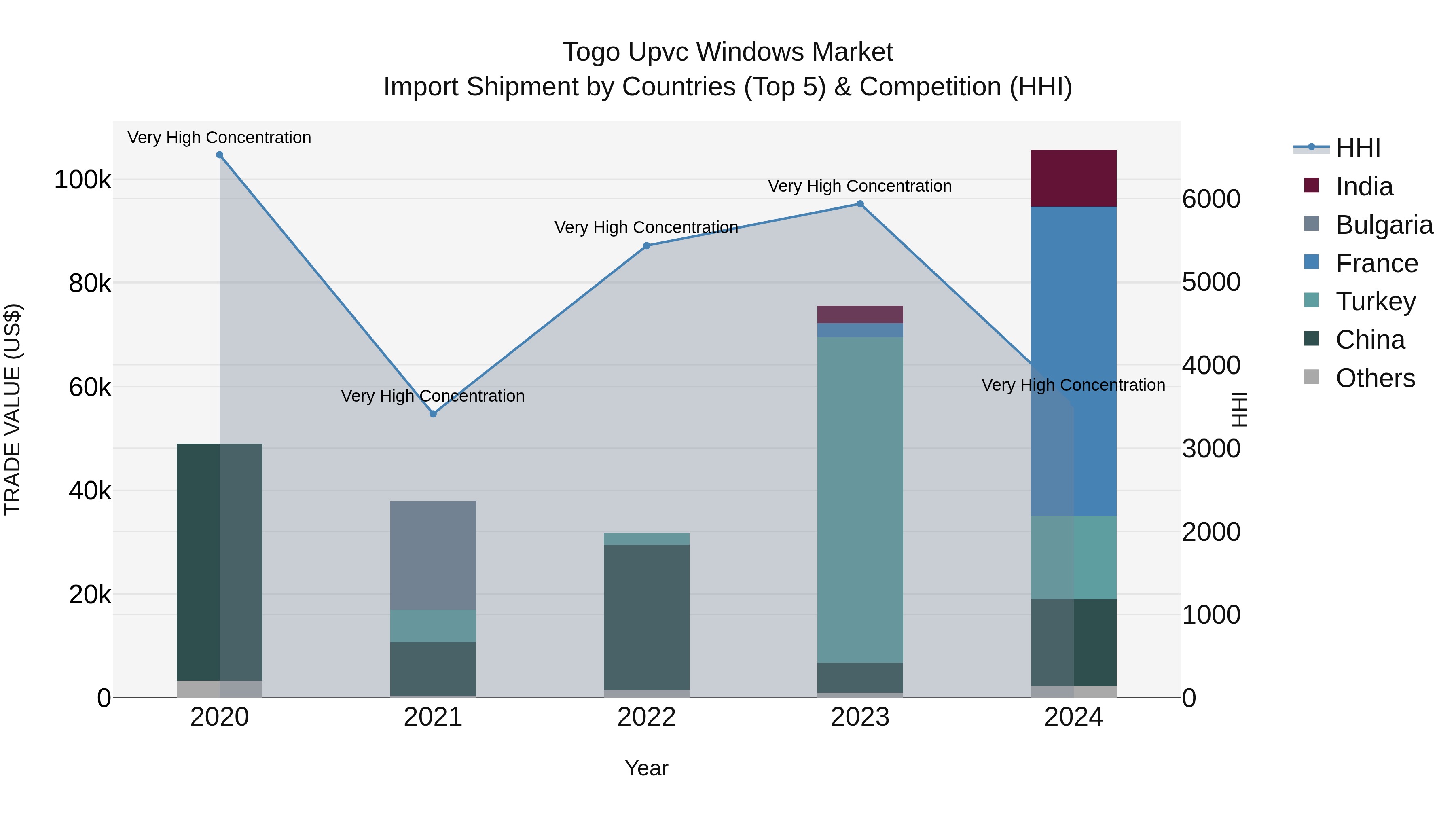 Togo Upvc Windows Market Top 5 Importing Countries and Market Competition (HHI) Analysis