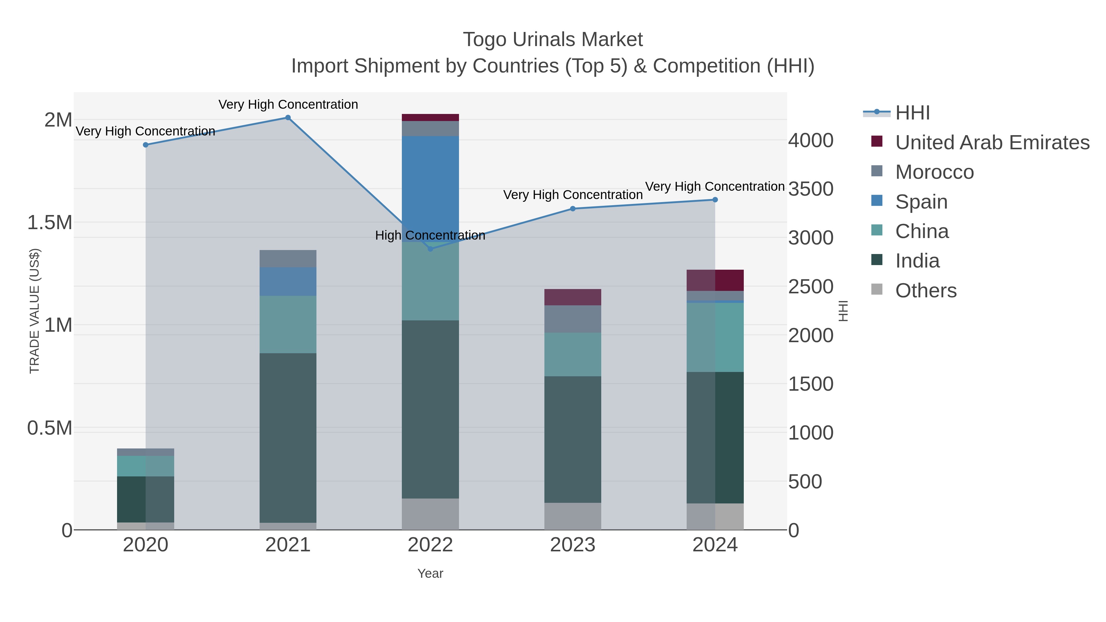 Togo Urinals Market Import Shipment by Countries (Top 5) & Competition (HHI)