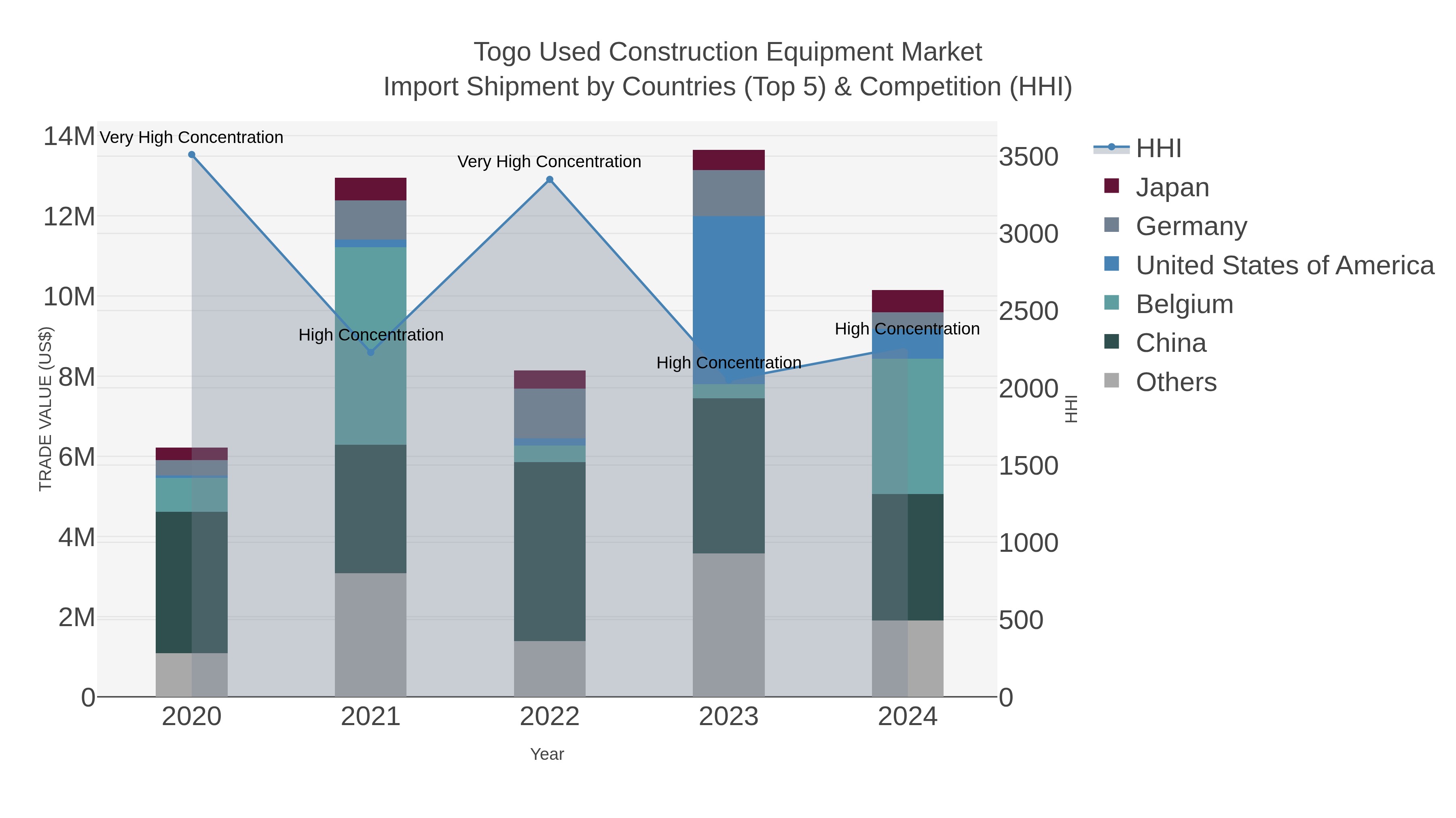 Togo Used Construction Equipment Market Import Shipment by Countries (Top 5) & Competition (HHI)