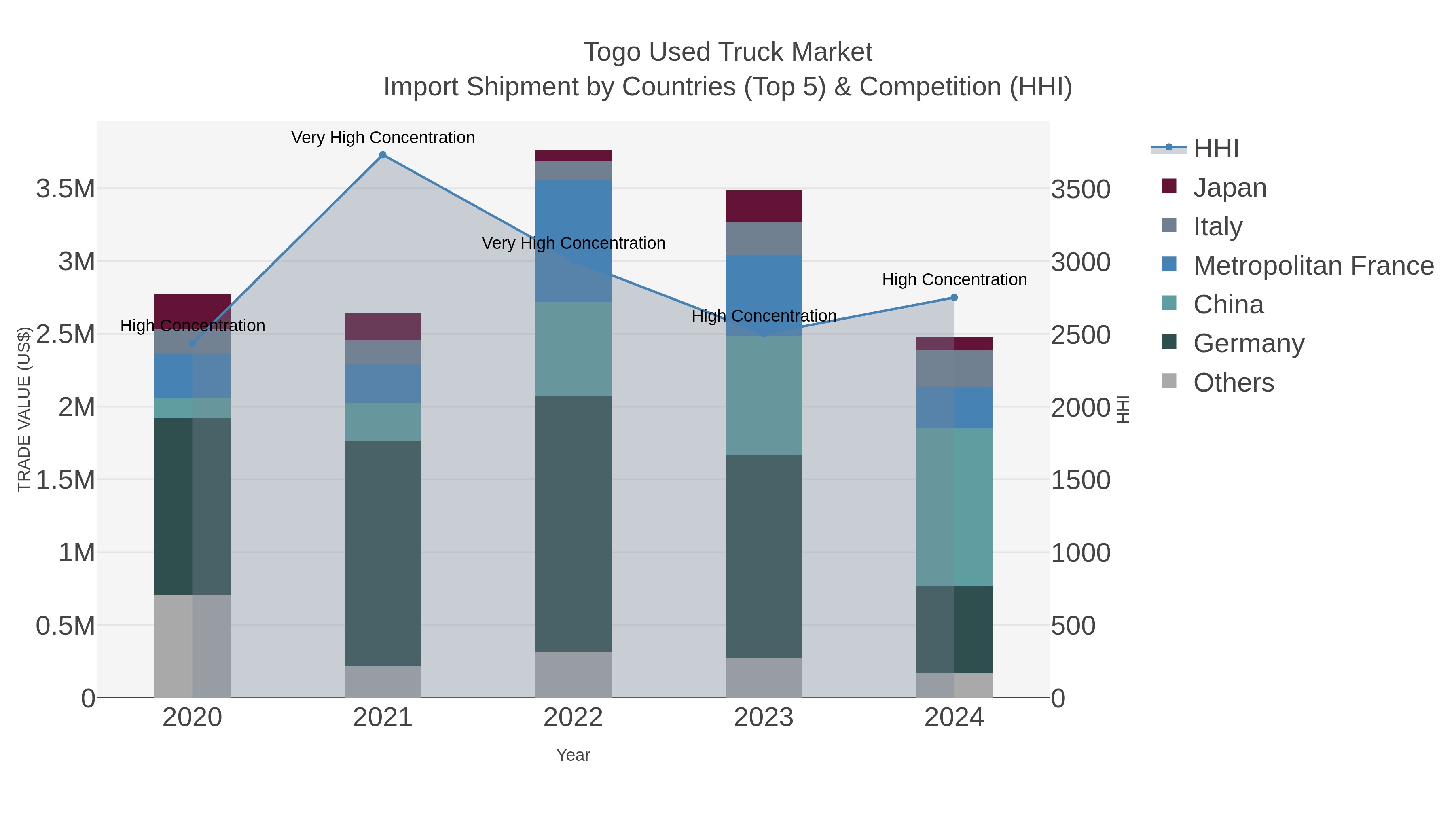 Togo Used Truck Market Import Shipment by Countries (Top 5) & Competition (HHI)