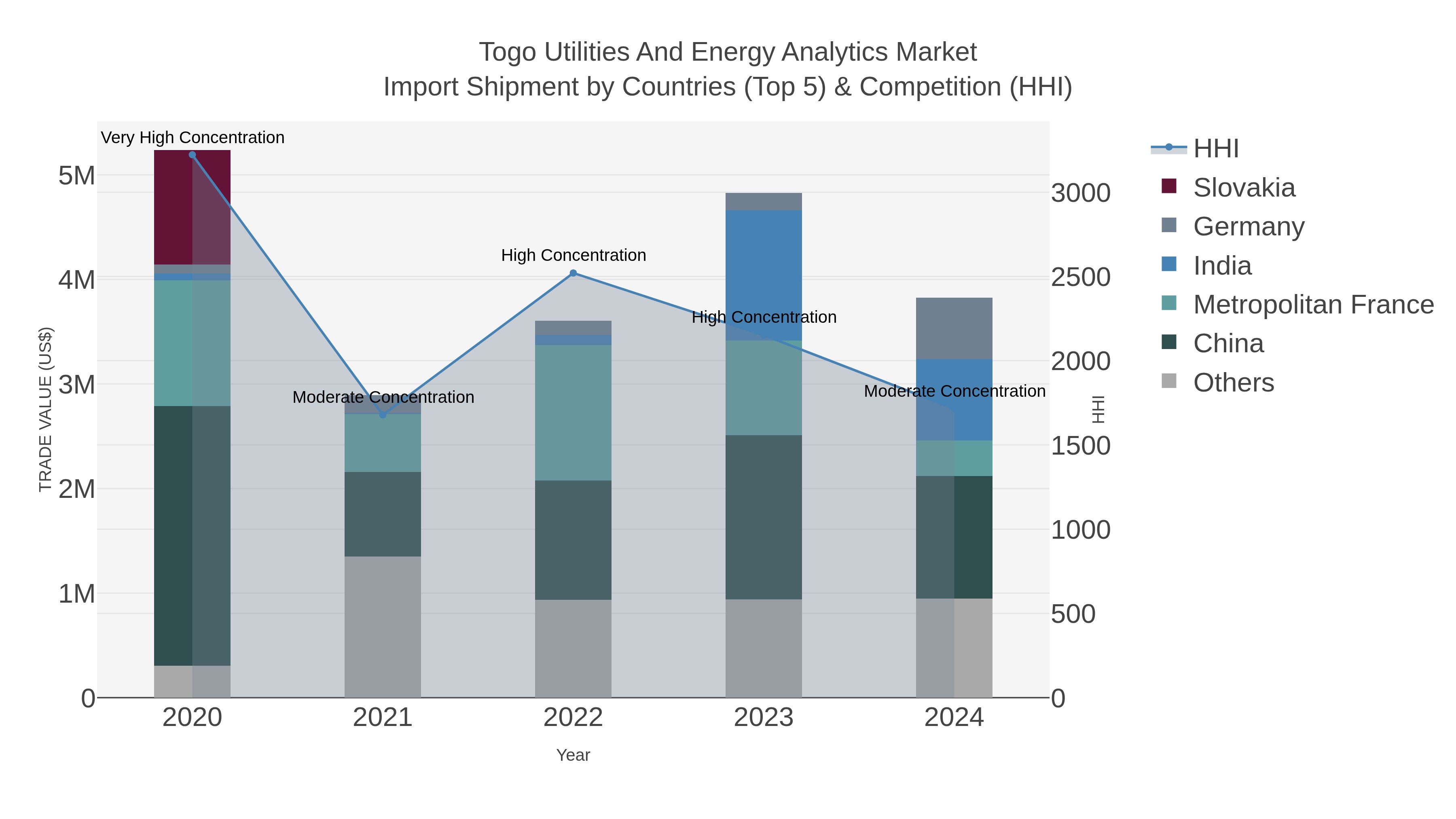 Togo Utilities And Energy Analytics Market Import Shipment by Countries (Top 5) & Competition (HHI)