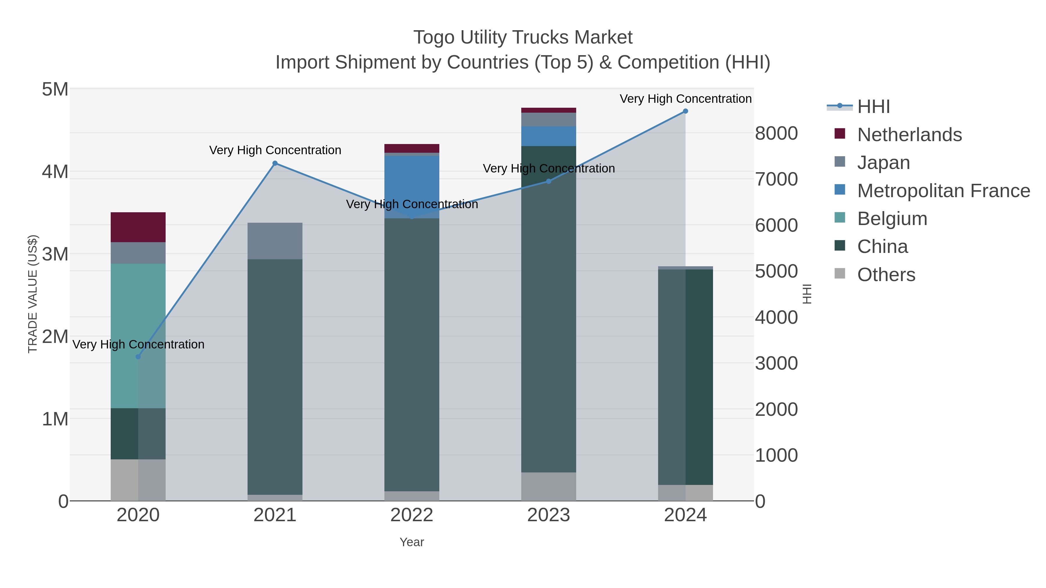 Togo Utility Trucks Market Import Shipment by Countries (Top 5) & Competition (HHI)
