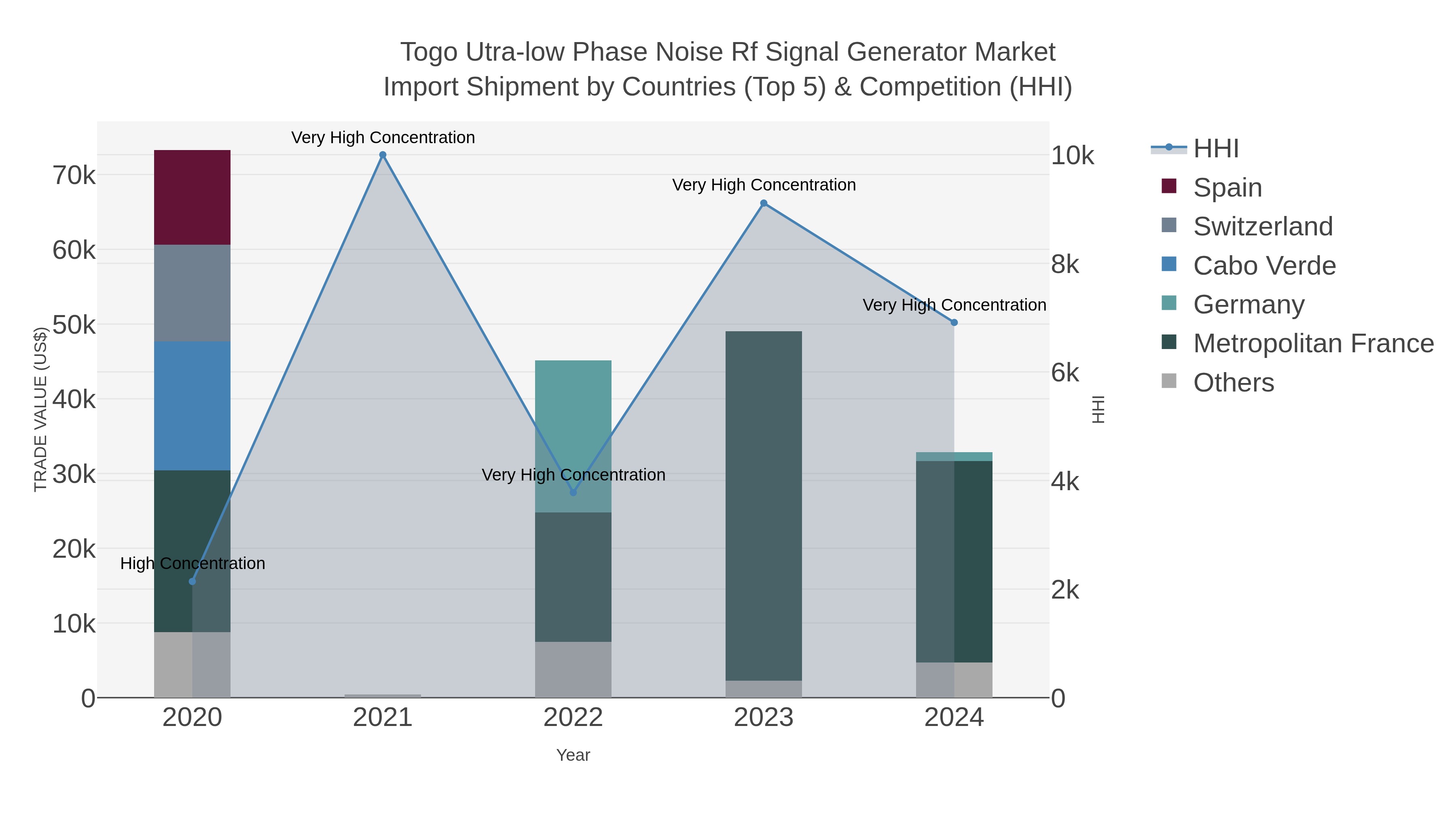 Togo Utra-low Phase Noise Rf Signal Generator Market Import Shipment by Countries (Top 5) & Competition (HHI)
