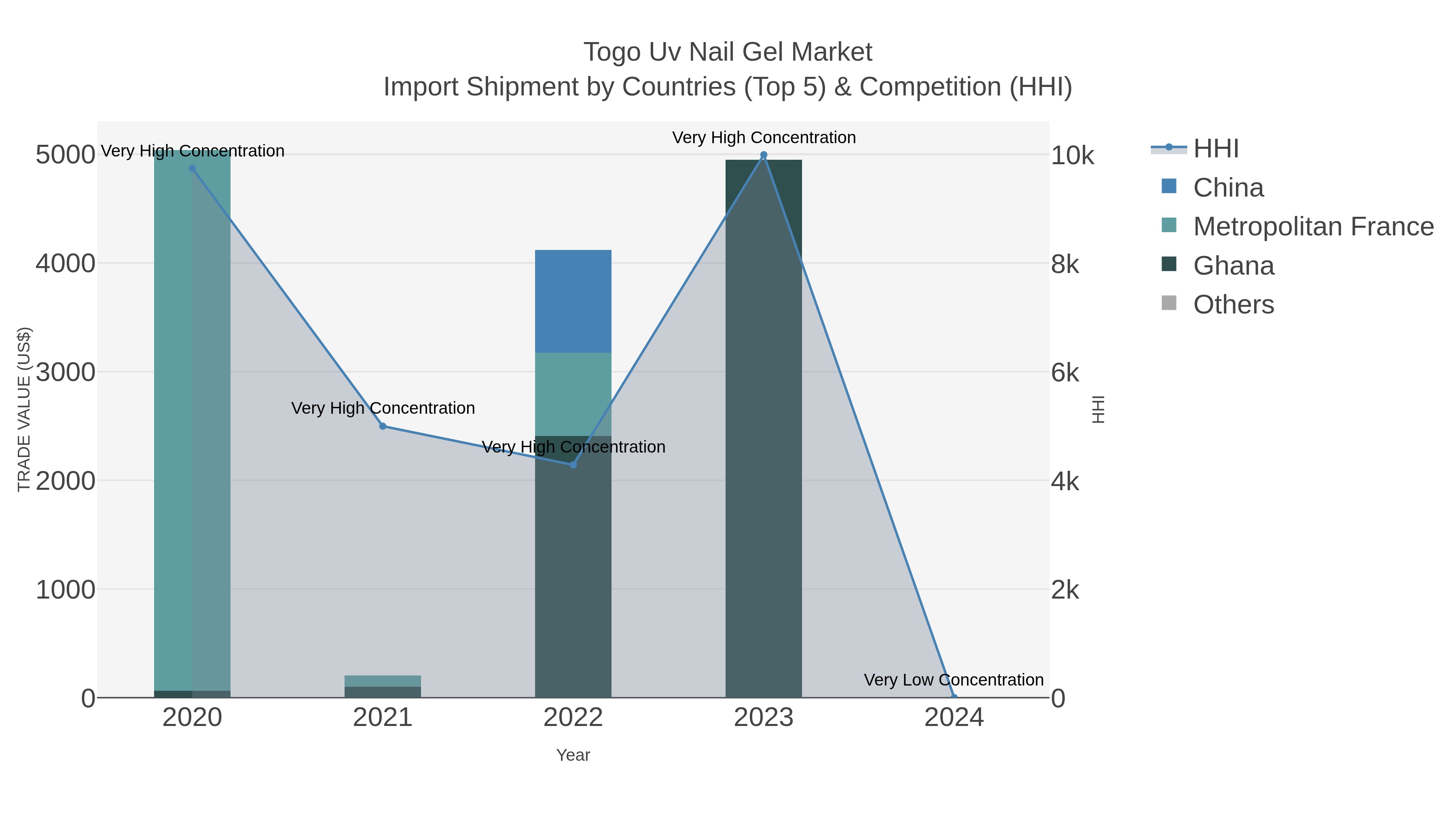 Togo Uv Nail Gel Market Import Shipment by Countries (Top 5) & Competition (HHI)