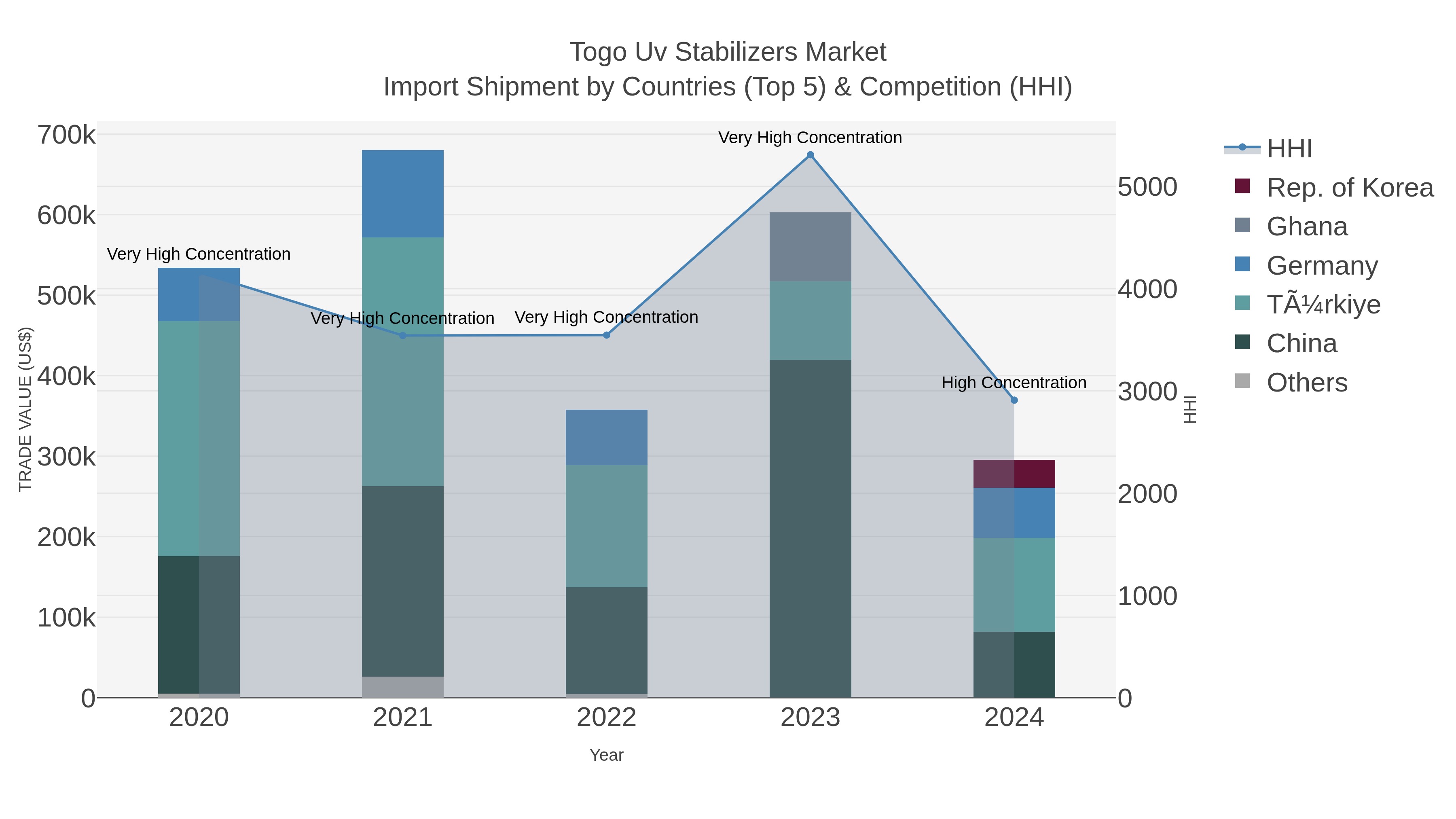 Togo Uv Stabilizers Market Import Shipment by Countries (Top 5) & Competition (HHI)