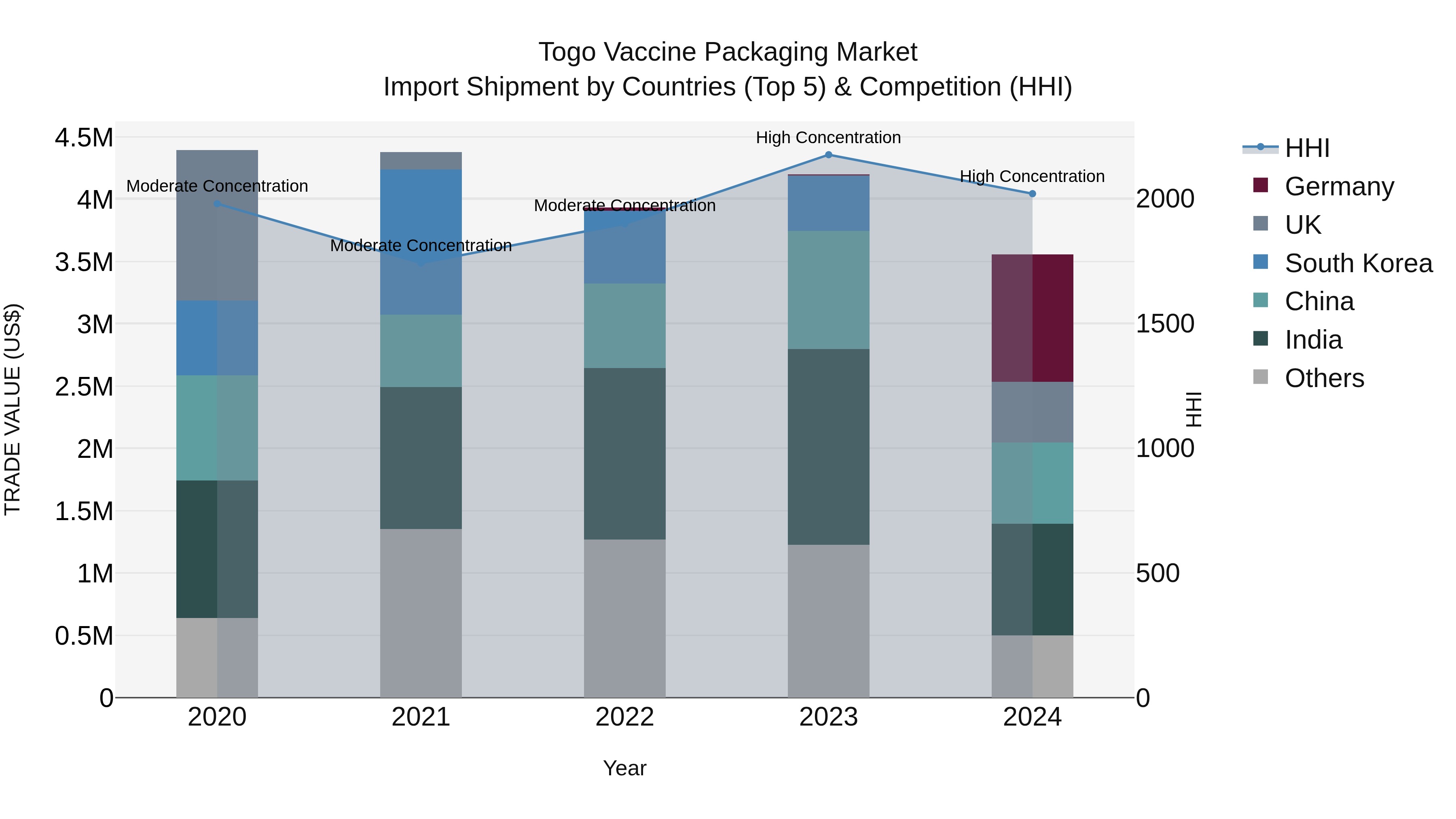Togo Vaccine Packaging Market Top 5 Importing Countries and Market Competition (HHI) Analysis