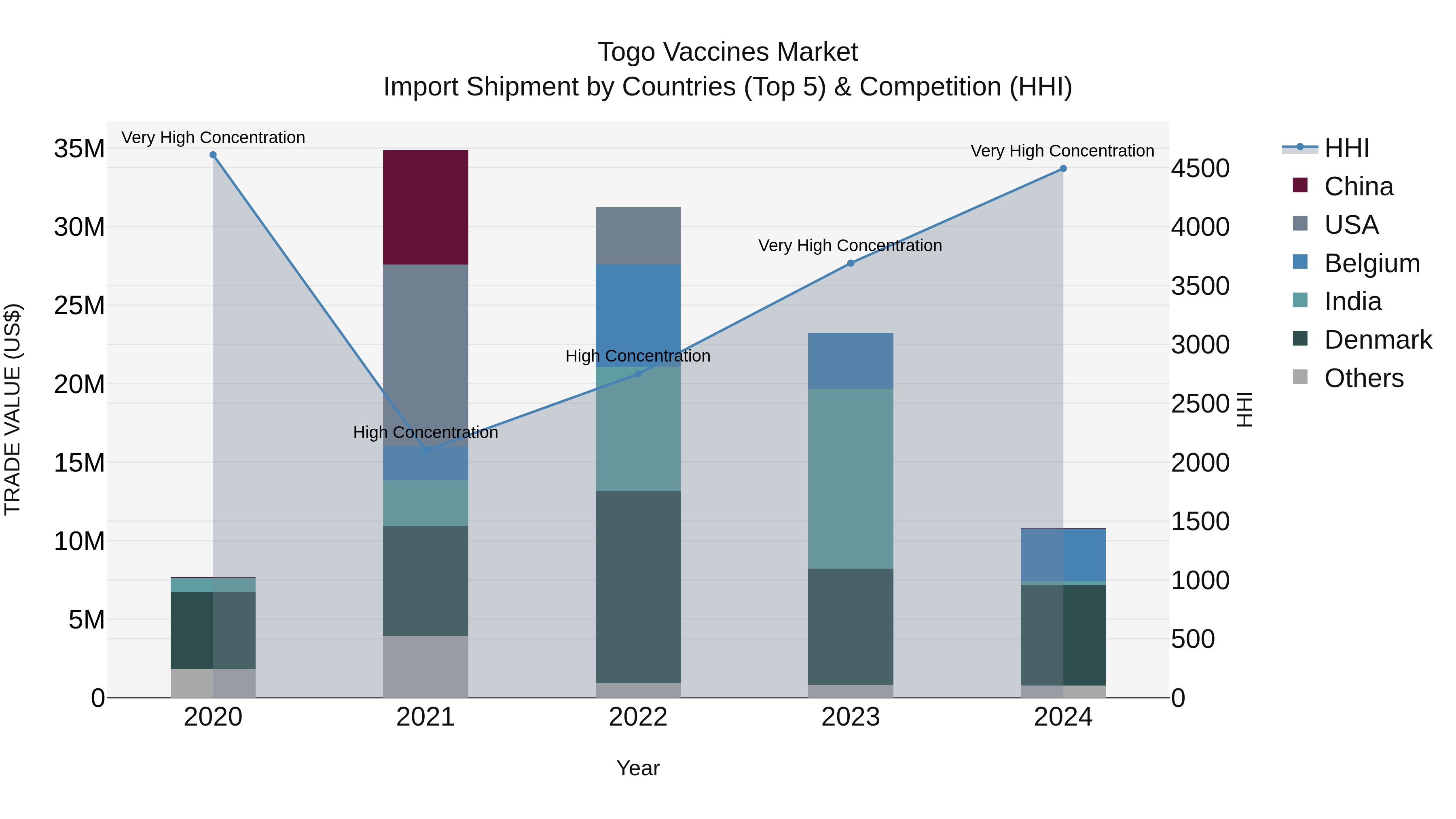 Togo Vaccines Market Top 5 Importing Countries and Market Competition (HHI) Analysis