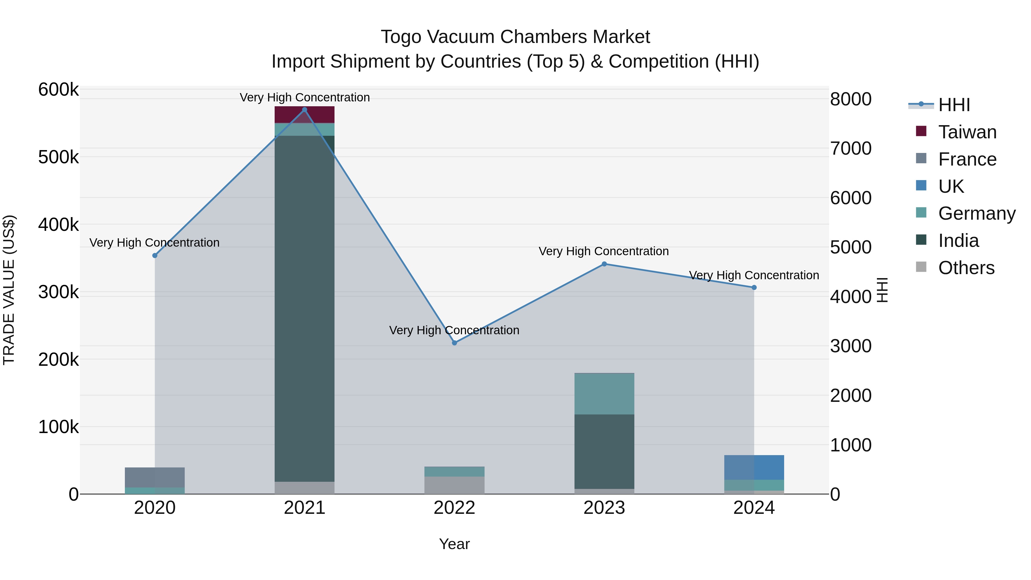 Togo Vacuum Chambers Market Top 5 Importing Countries and Market Competition (HHI) Analysis