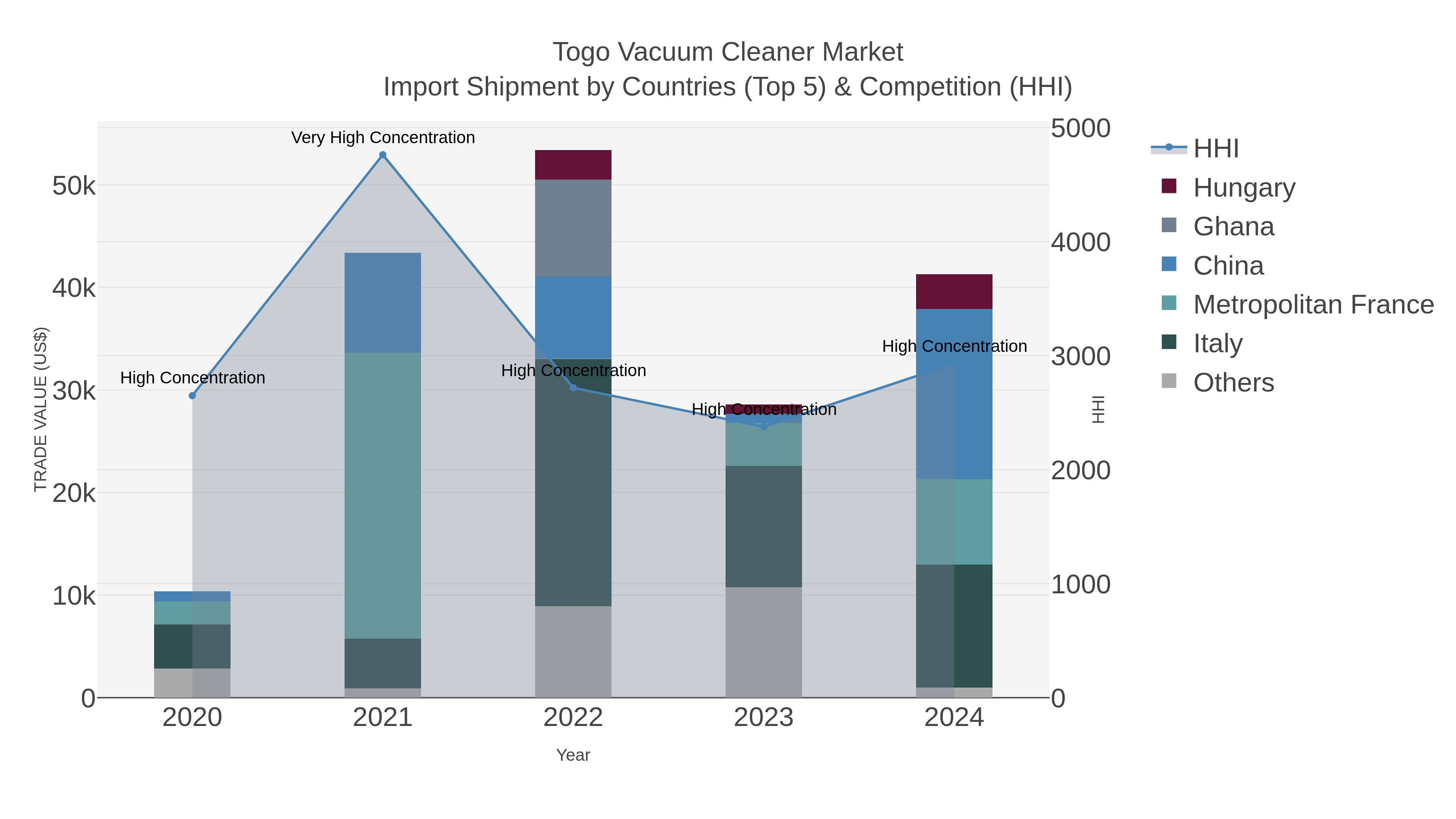 Togo Vacuum Cleaner Market Import Shipment by Countries (Top 5) & Competition (HHI)