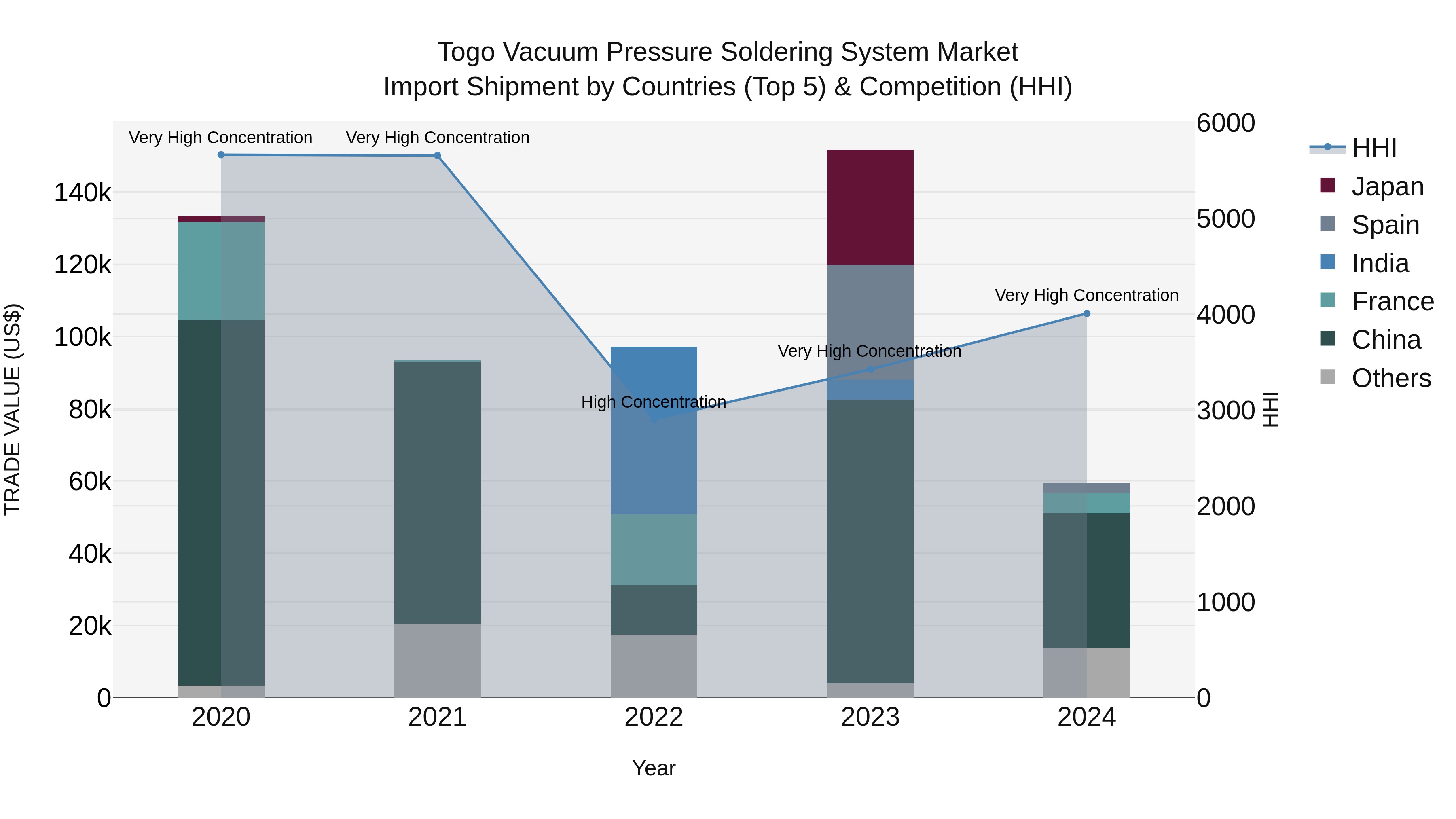 Togo Vacuum Pressure Soldering System Market Top 5 Importing Countries and Market Competition (HHI) Analysis