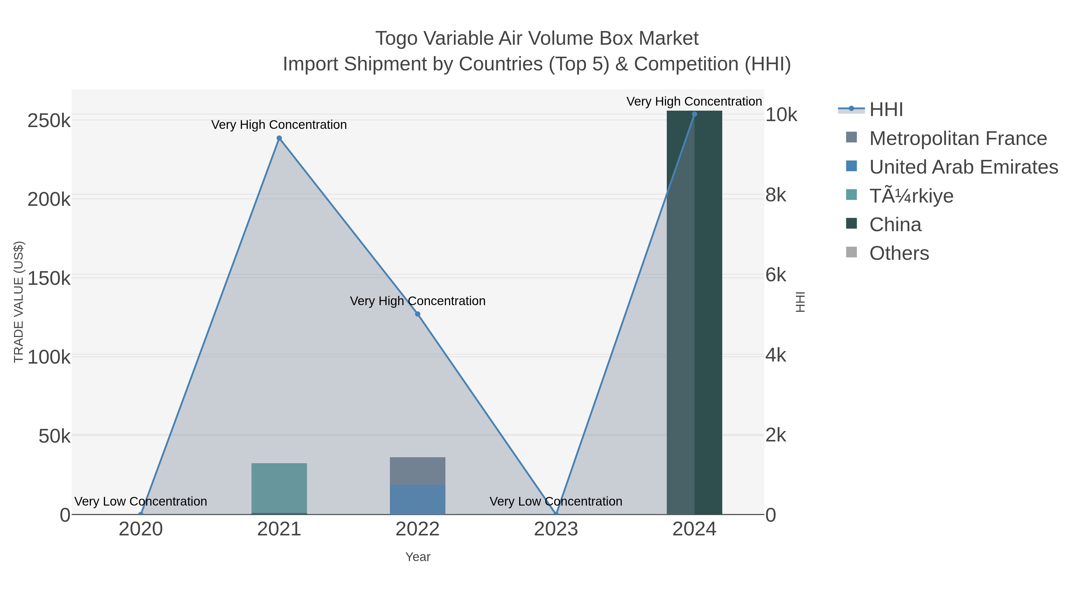 Togo Variable Air Volume Box Market Import Shipment by Countries (Top 5) & Competition (HHI)