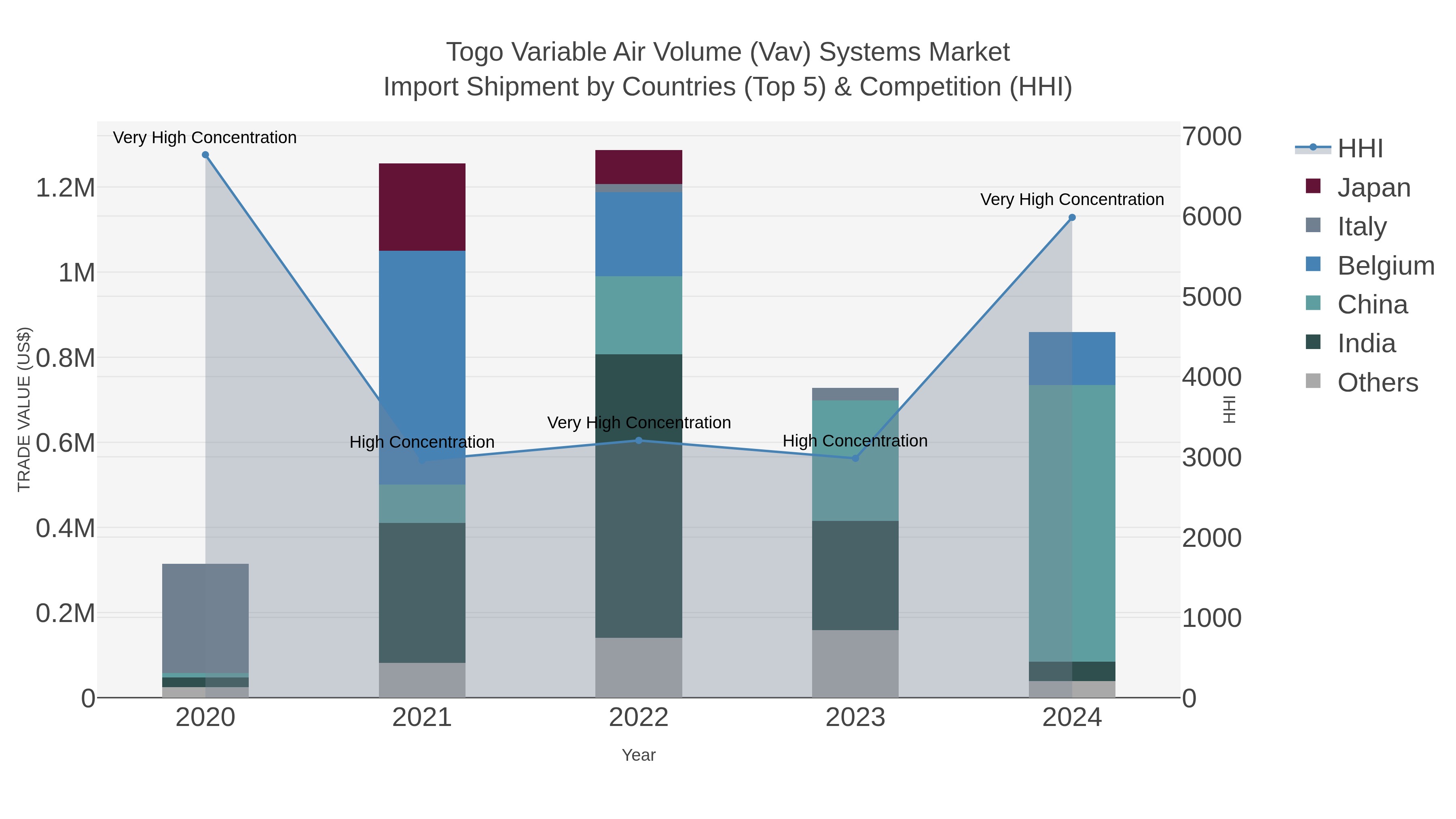 Togo Variable Air Volume (vav) Systems Market Import Shipment by Countries (Top 5) & Competition (HHI)