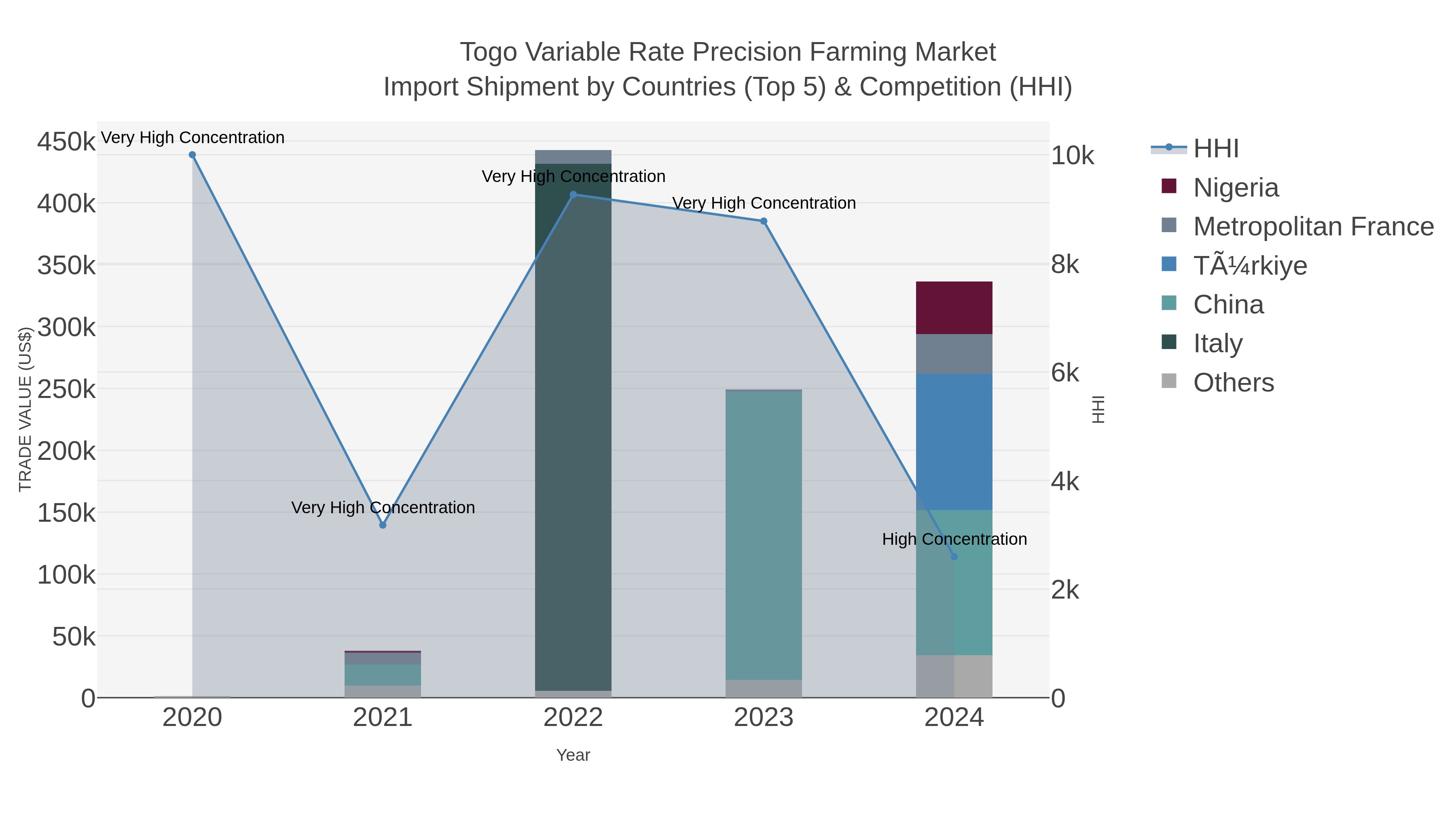 Togo Variable Rate Precision Farming Market Import Shipment by Countries (Top 5) & Competition (HHI)