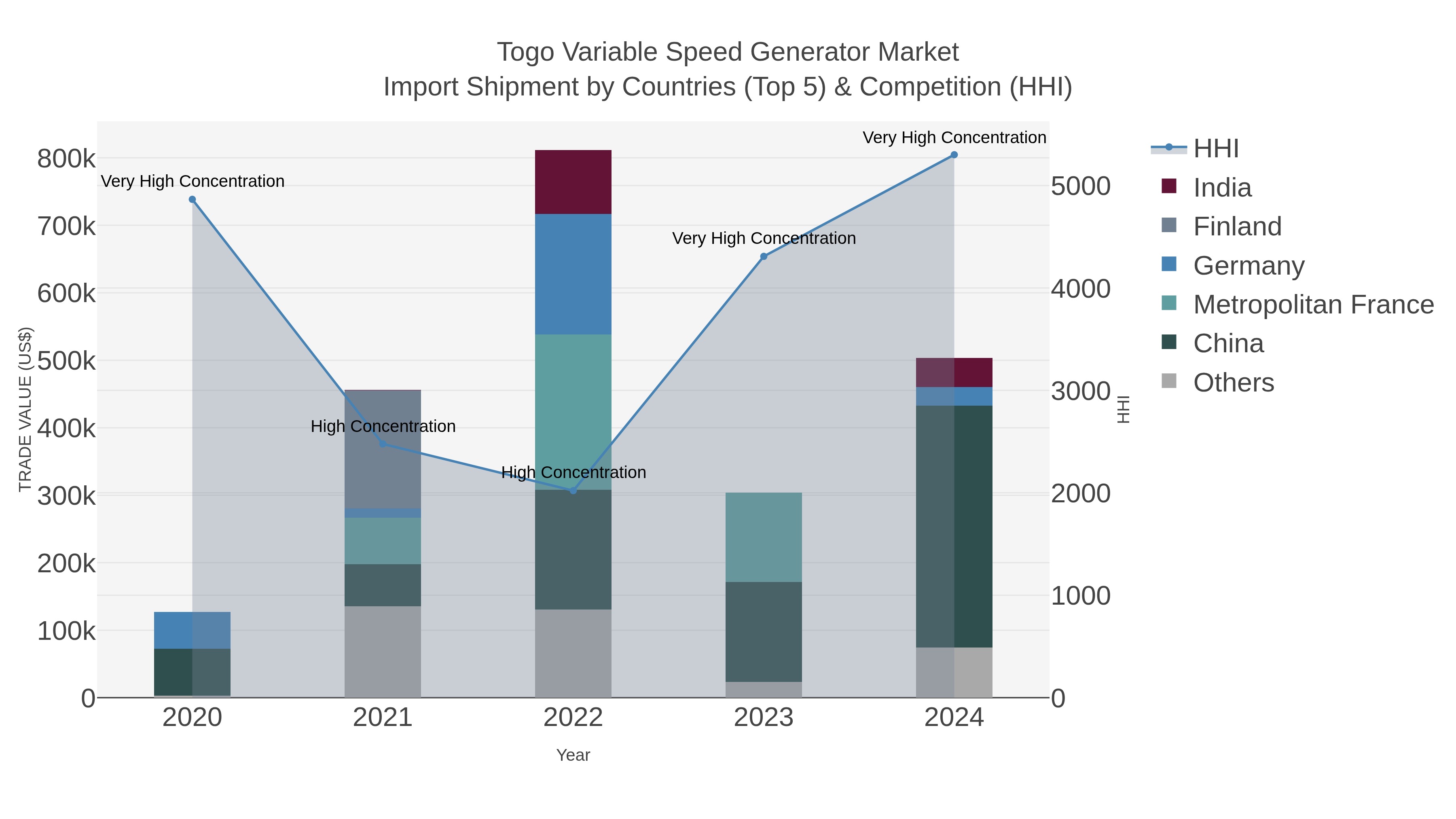Togo Variable Speed Generator Market Import Shipment by Countries (Top 5) & Competition (HHI)