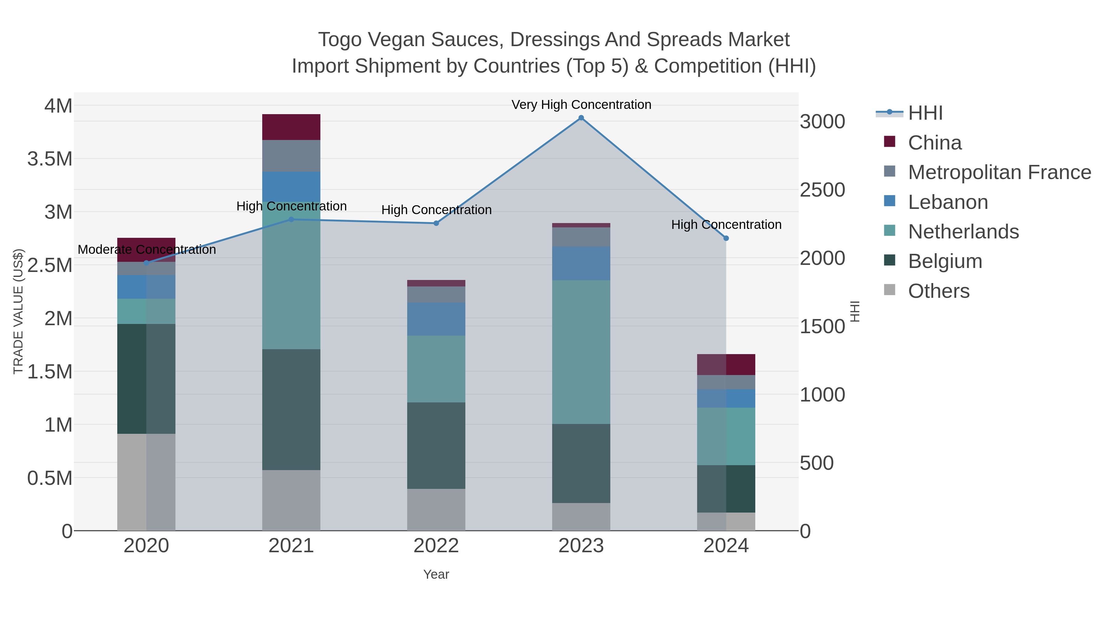 Togo Vegan Sauces, Dressings And Spreads Market Import Shipment by Countries (Top 5) & Competition (HHI)