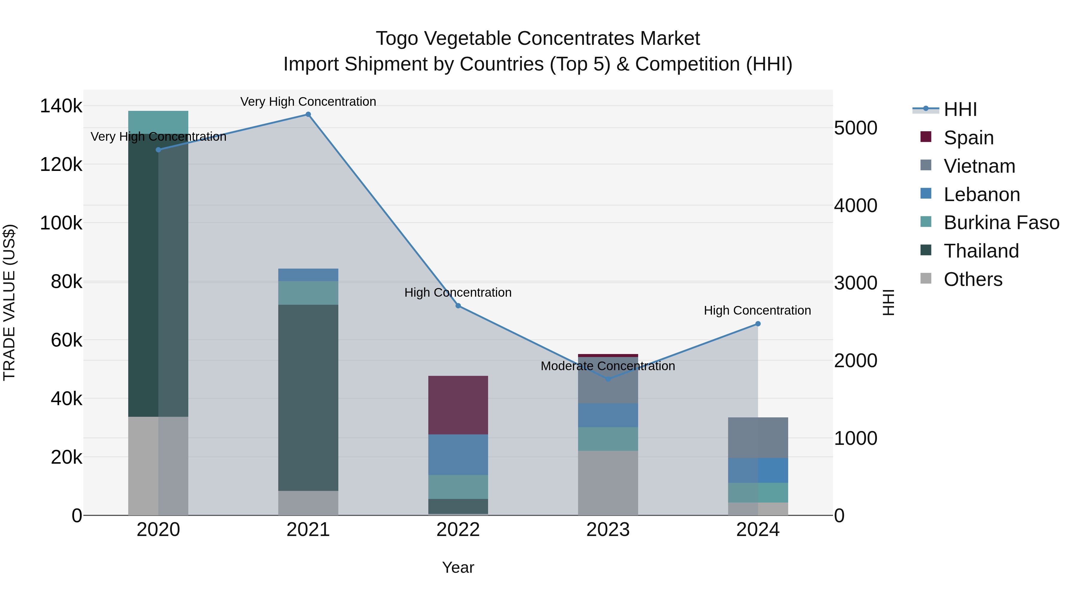 Togo Vegetable Concentrates Market Top 5 Importing Countries and Market Competition (HHI) Analysis