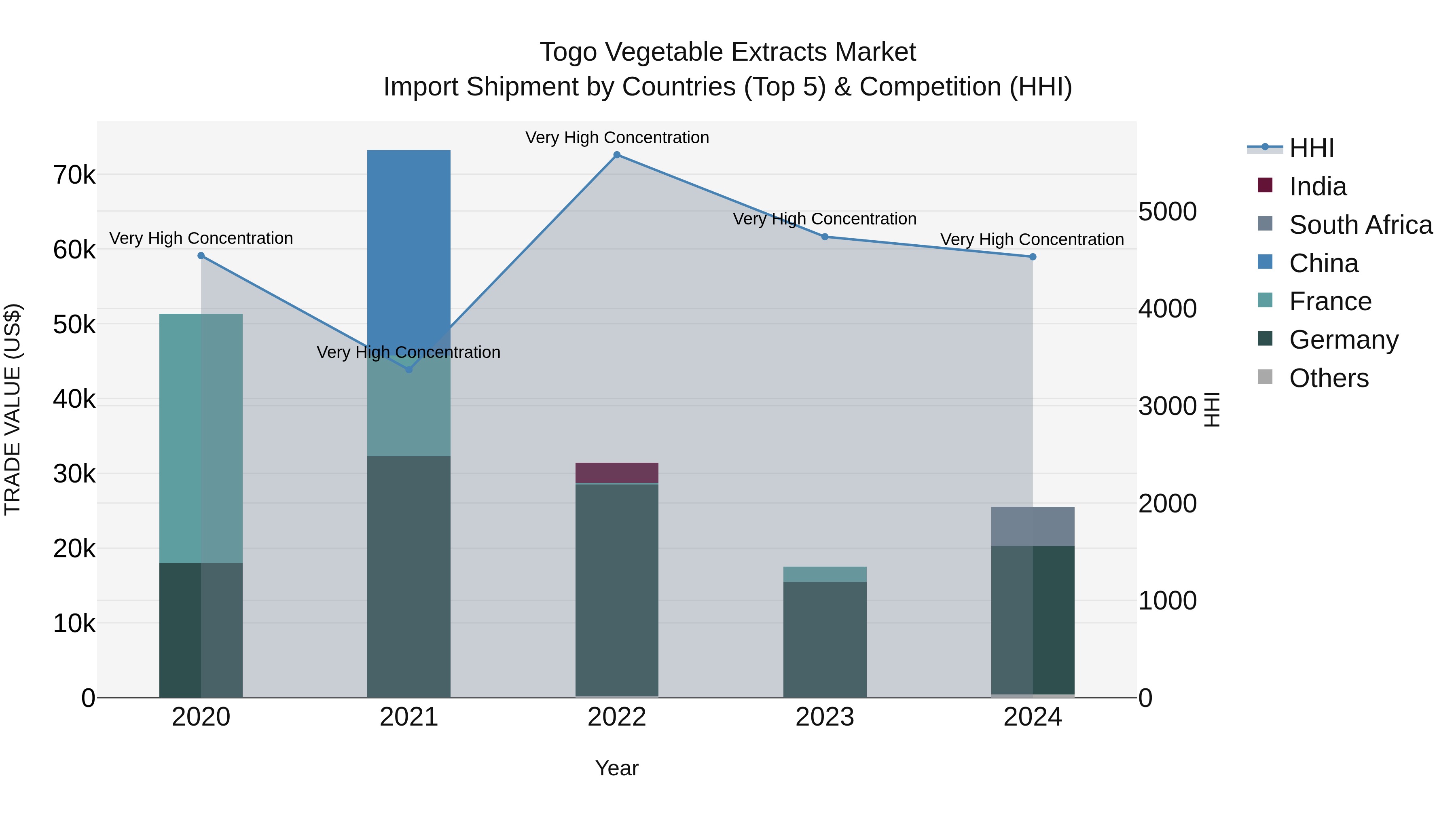 Togo Vegetable Extracts Market Top 5 Importing Countries and Market Competition (HHI) Analysis